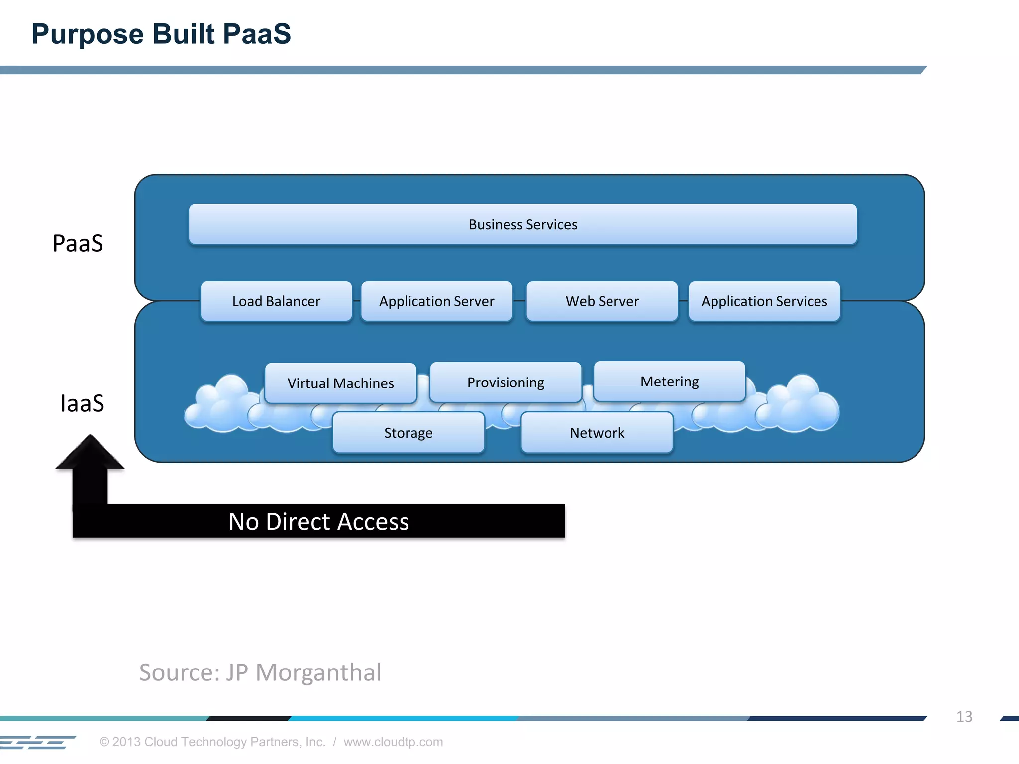 © 2013 Cloud Technology Partners, Inc. / www.cloudtp.com
13
Purpose Built PaaS
IaaS
PaaS
Virtual Machines Provisioning Metering
Storage Network
Application ServerLoad Balancer Web Server Application Services
No Direct Access
Business Services
Source: JP Morganthal
 