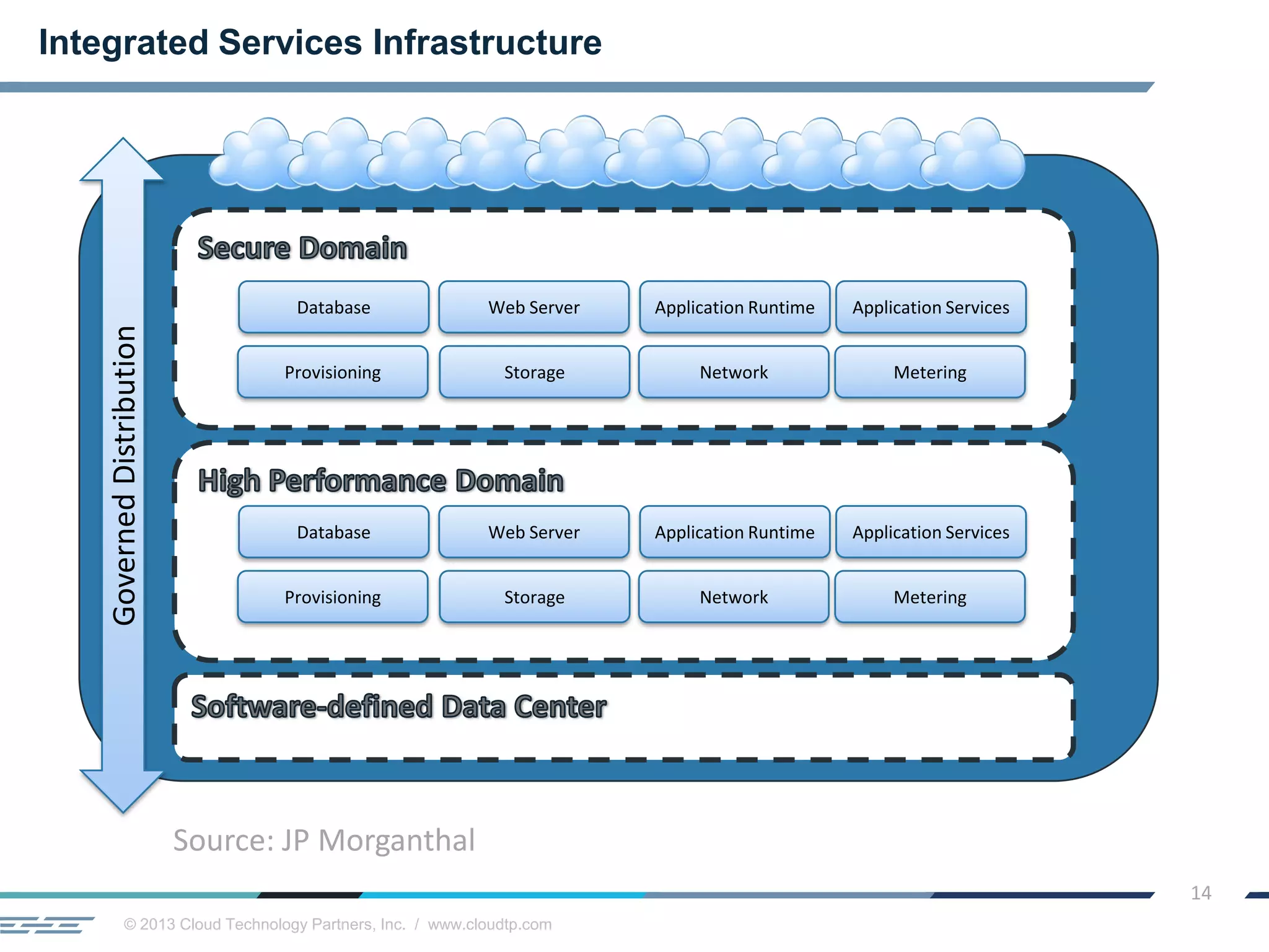 © 2013 Cloud Technology Partners, Inc. / www.cloudtp.com
14
Integrated Services Infrastructure
Provisioning MeteringStorage Network
Application RuntimeDatabase Application ServicesWeb Server
Provisioning MeteringStorage Network
Application RuntimeDatabase Application ServicesWeb Server
GovernedDistribution
Source: JP Morganthal
 