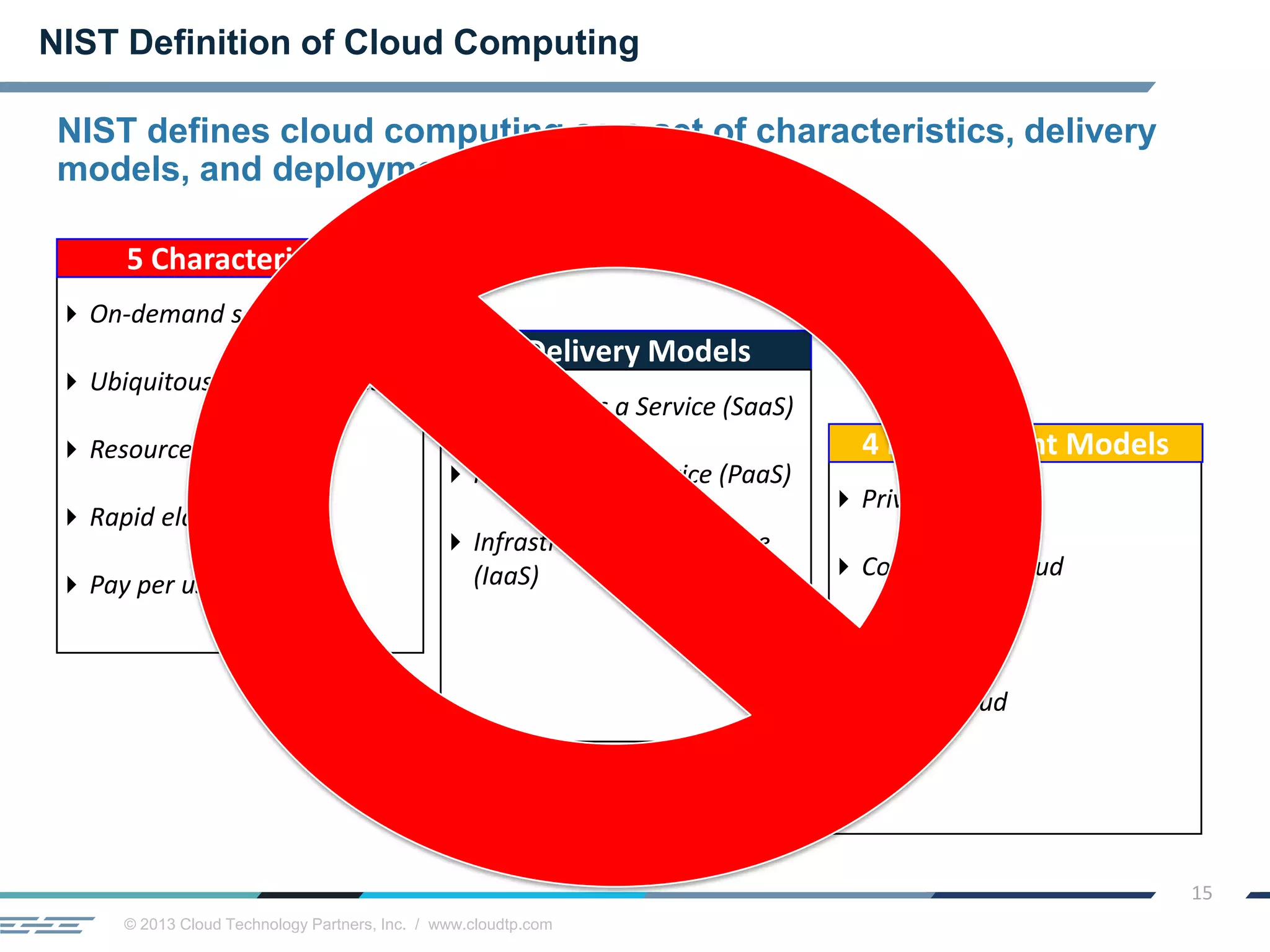 © 2013 Cloud Technology Partners, Inc. / www.cloudtp.com
15
NIST defines cloud computing as a set of characteristics, delivery
models, and deployment models
 On-demand self-service
 Ubiquitous network access
 Resource pooling
 Rapid elasticity
 Pay per use
5 Characteristics
3 Delivery Models
 Private Cloud
 Community Cloud
 Public Cloud
 Hybrid Cloud
4 Deployment Models
 Software as a Service (SaaS)
 Platform as a Service (PaaS)
 Infrastructure as a Service
(IaaS)
NIST Definition of Cloud Computing
 