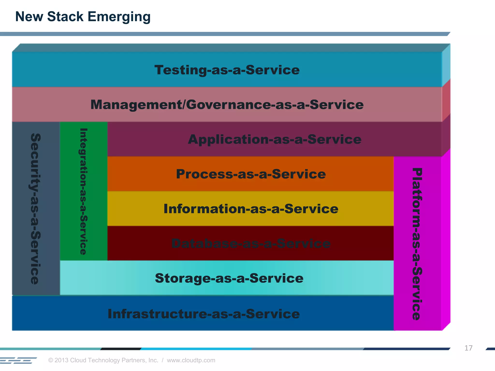 © 2013 Cloud Technology Partners, Inc. / www.cloudtp.com
17
Infrastructure-as-a-Service
Security-as-a-Service
Storage-as-a-Service
Integration-as-a-Service
Database-as-a-Service
Information-as-a-Service
Process-as-a-Service
Platform-as-a-Service
Application-as-a-Service
Management/Governance-as-a-Service
Testing-as-a-Service
New Stack Emerging
 