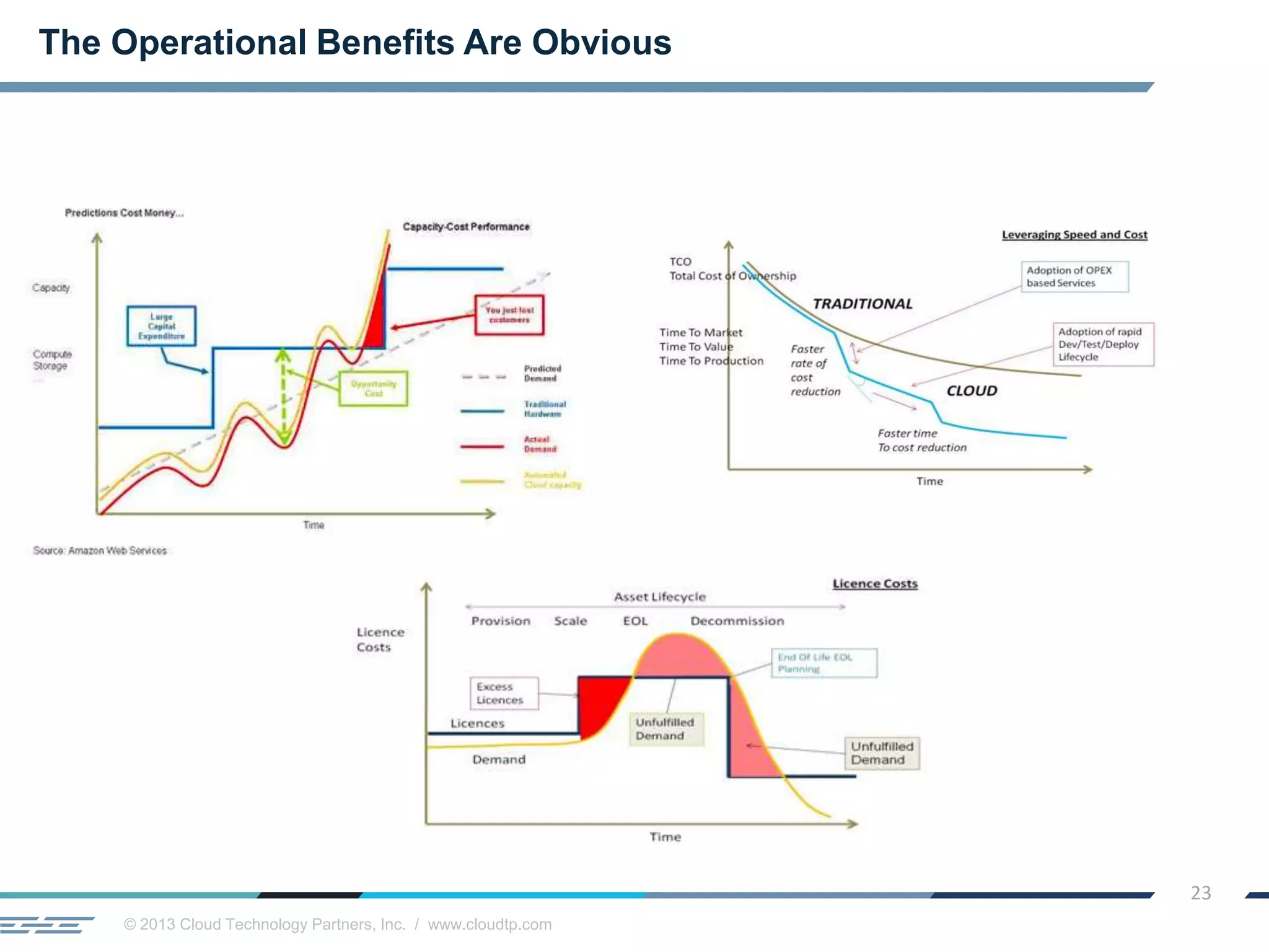 © 2013 Cloud Technology Partners, Inc. / www.cloudtp.com
23
The Operational Benefits Are Obvious
 