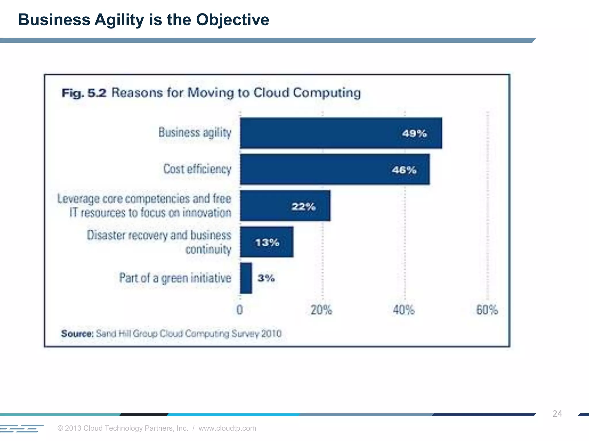 © 2013 Cloud Technology Partners, Inc. / www.cloudtp.com
24
Business Agility is the Objective
 