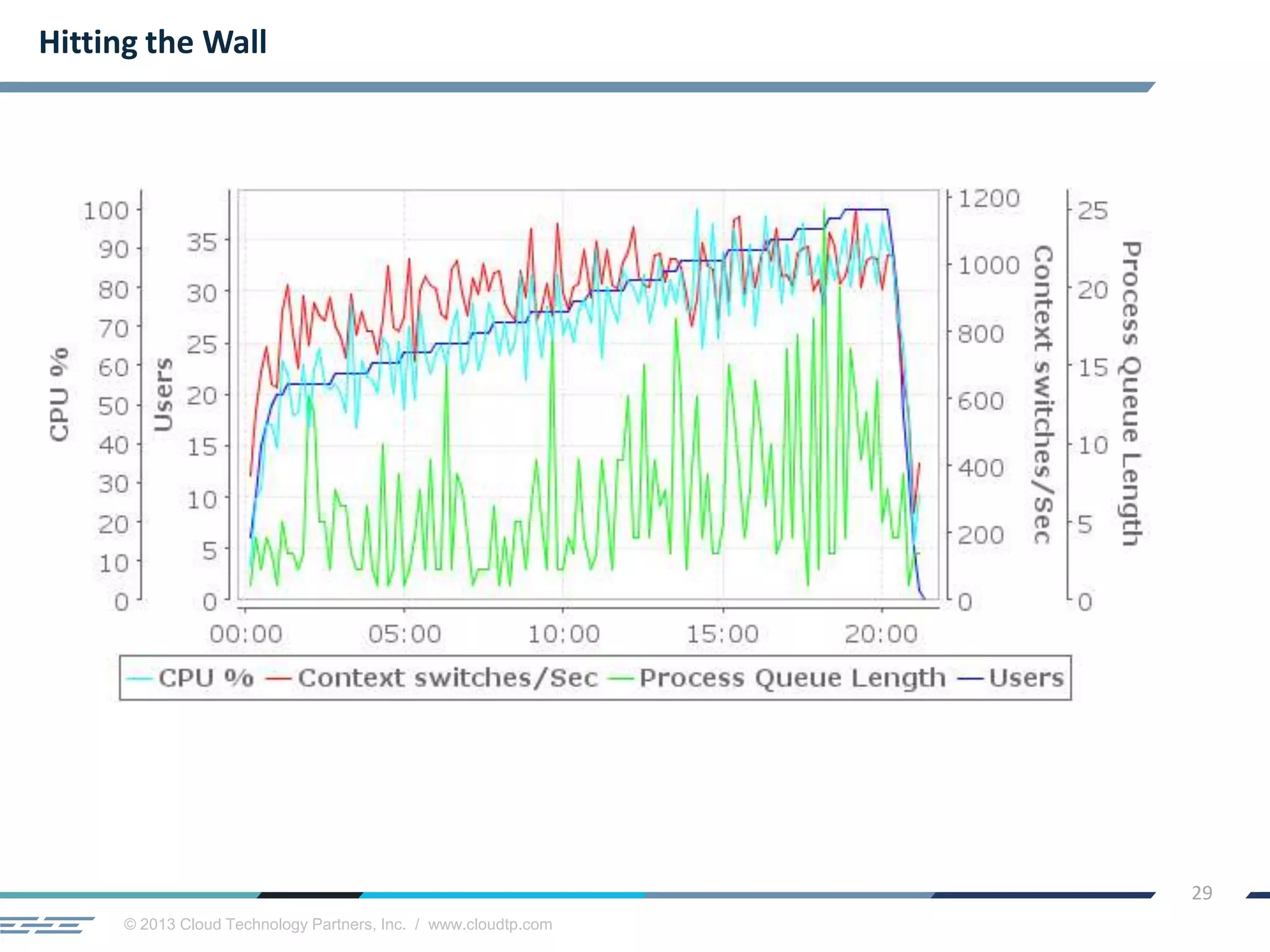 © 2013 Cloud Technology Partners, Inc. / www.cloudtp.com
29
Hitting the Wall
 