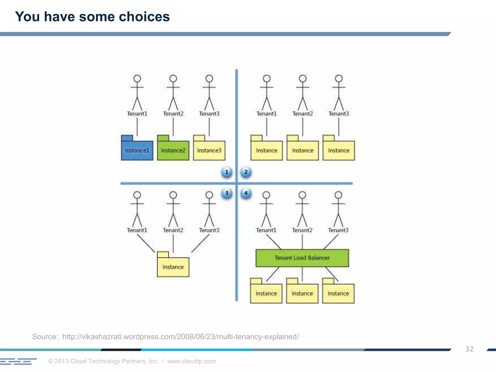 © 2013 Cloud Technology Partners, Inc. / www.cloudtp.com
32
You have some choices
Source: http://vikashazrati.wordpress.com/2008/06/23/multi-tenancy-explained/
 
