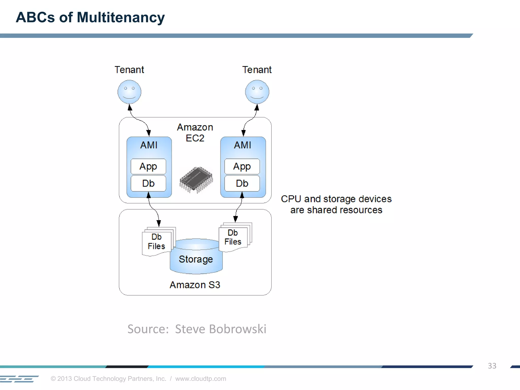 © 2013 Cloud Technology Partners, Inc. / www.cloudtp.com
33
ABCs of Multitenancy
Source: Steve Bobrowski
 