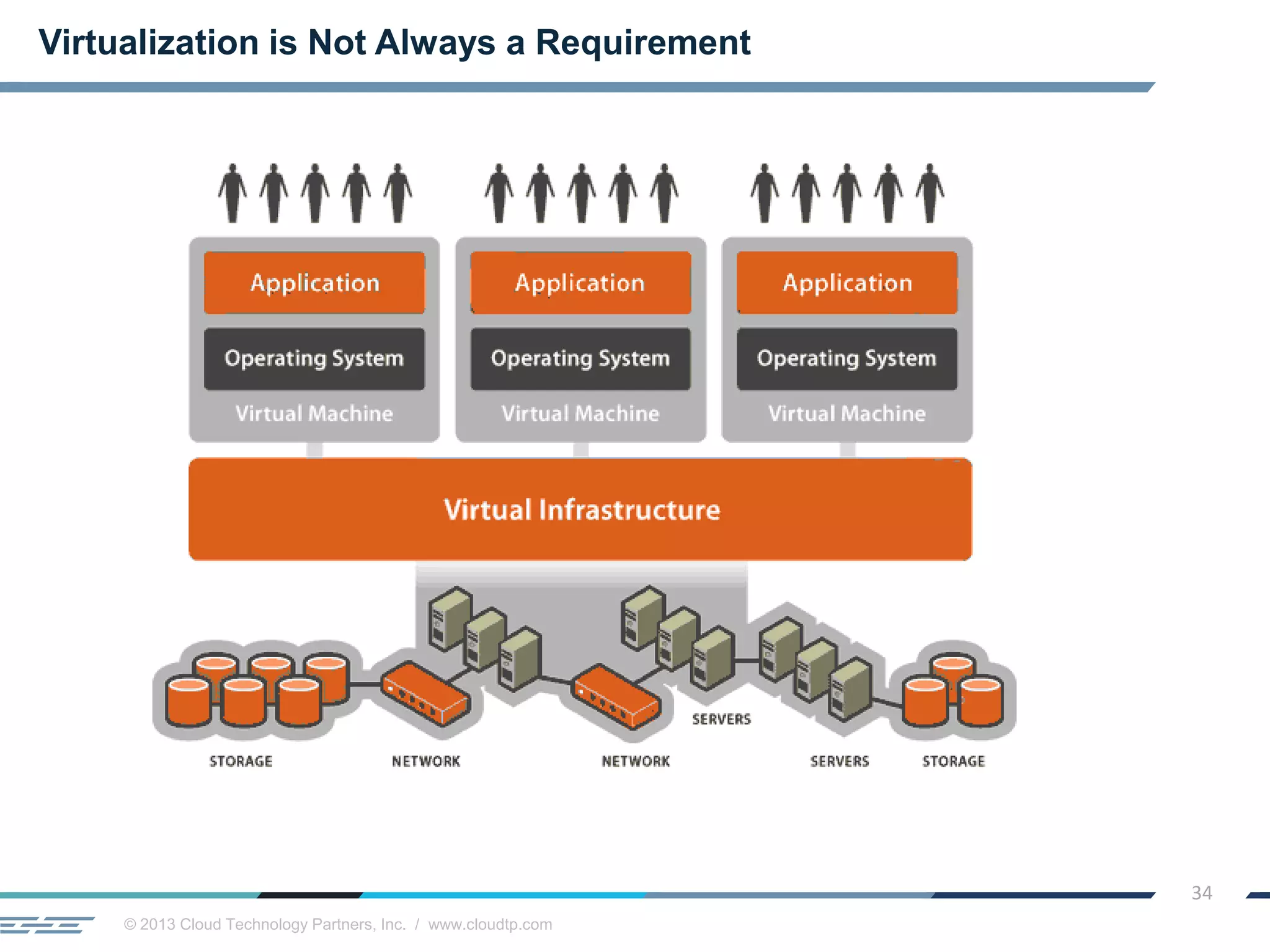 © 2013 Cloud Technology Partners, Inc. / www.cloudtp.com
34
Virtualization is Not Always a Requirement
 