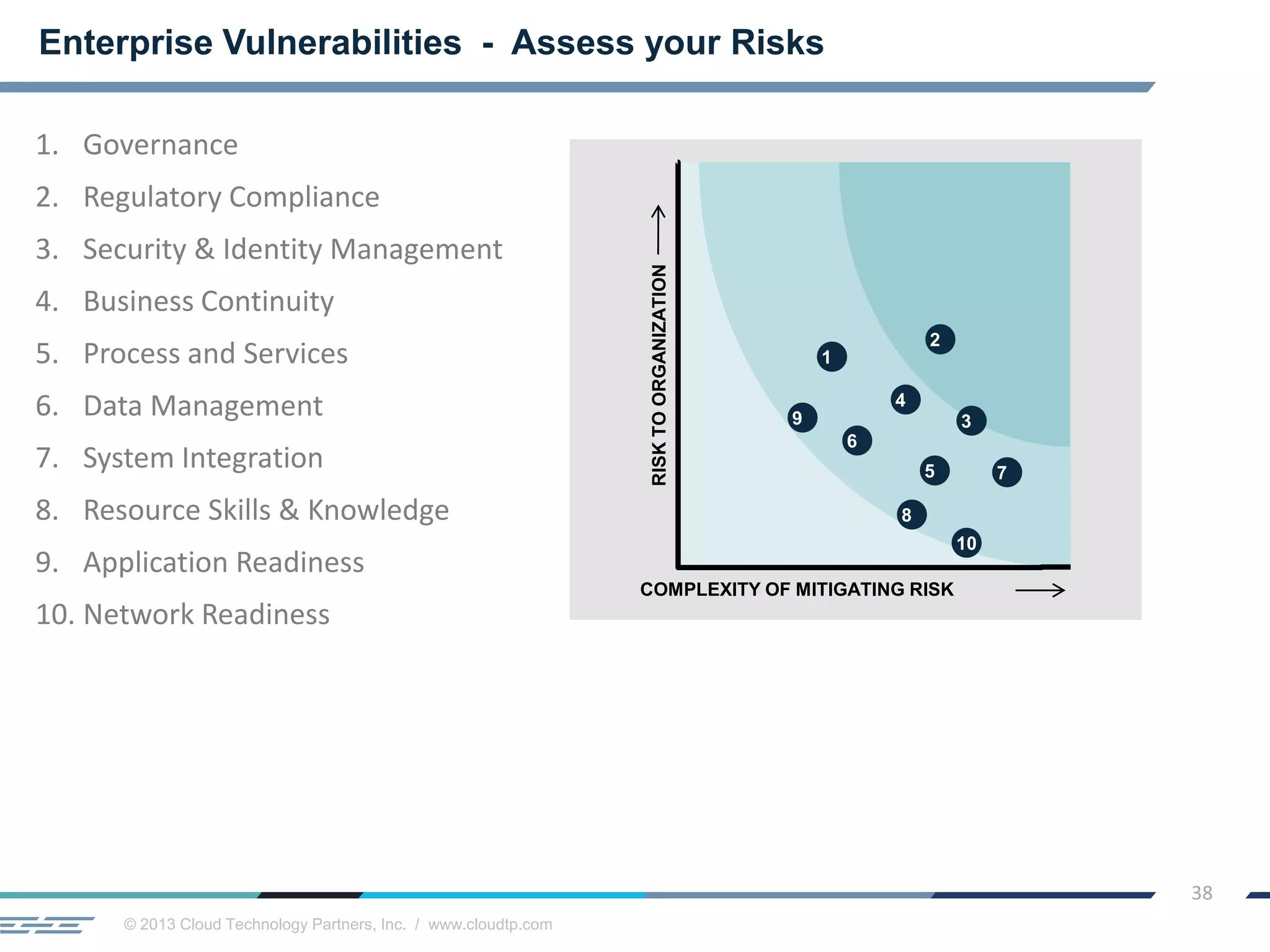 © 2013 Cloud Technology Partners, Inc. / www.cloudtp.com
38
1. Governance
2. Regulatory Compliance
3. Security & Identity Management
4. Business Continuity
5. Process and Services
6. Data Management
7. System Integration
8. Resource Skills & Knowledge
9. Application Readiness
10. Network Readiness
Enterprise Vulnerabilities - Assess your Risks
COMPLEXITY OF MITIGATING RISK
RISKTOORGANIZATION
1
2
5
3
4
6
7
8
9
10
 