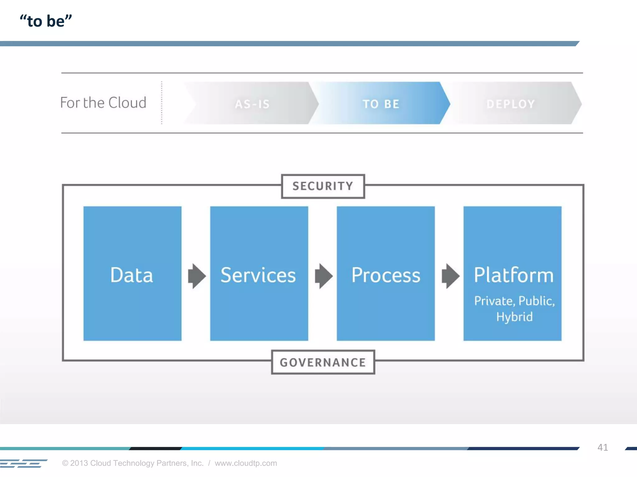 © 2013 Cloud Technology Partners, Inc. / www.cloudtp.com
41
“to be”
 