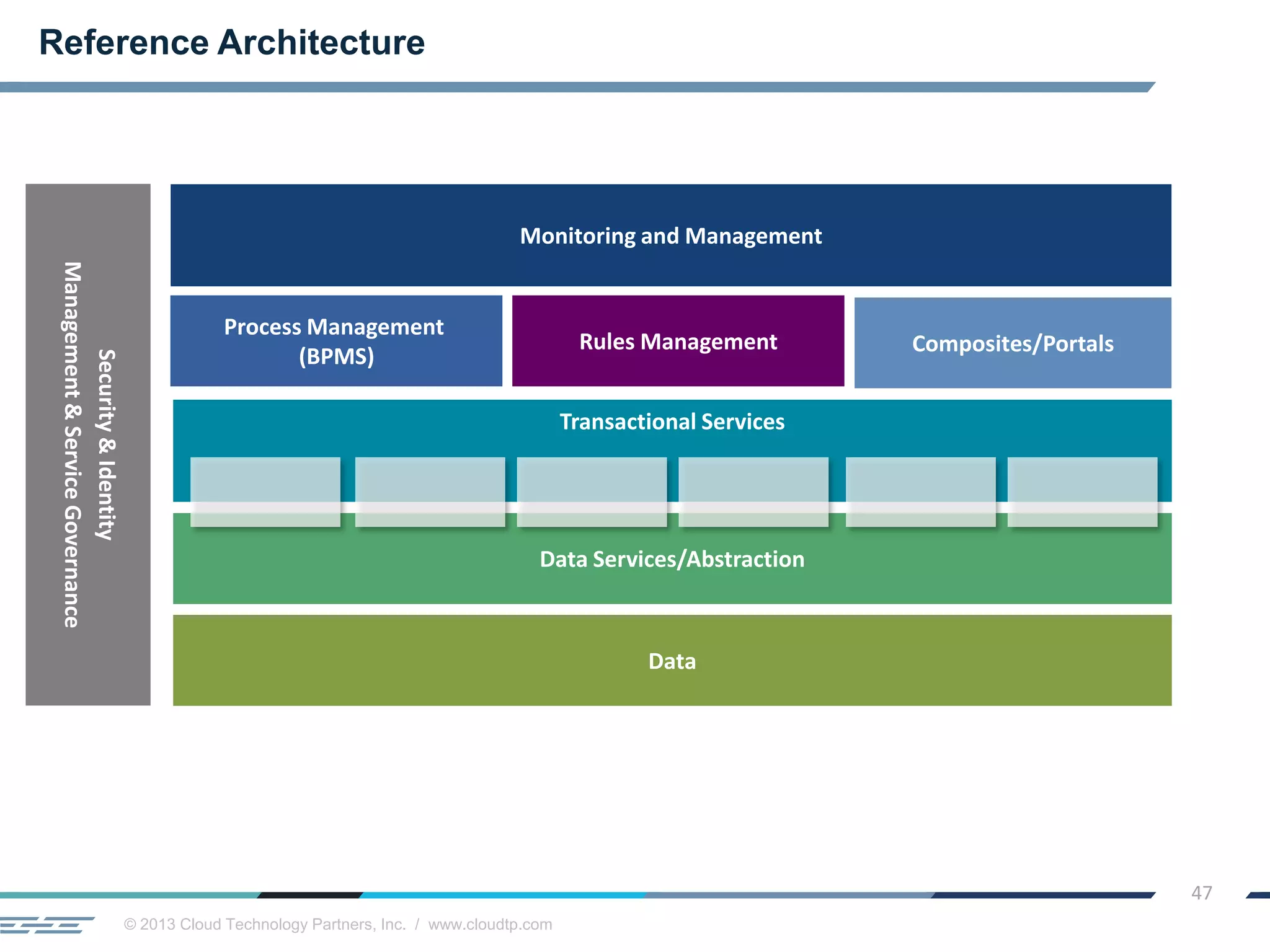 © 2013 Cloud Technology Partners, Inc. / www.cloudtp.com
47
Security&Identity
Management&ServiceGovernance
Data
Data Services/Abstraction
Transactional Services
Process Management
(BPMS)
Composites/Portals
Monitoring and Management
Rules Management
Reference Architecture
 