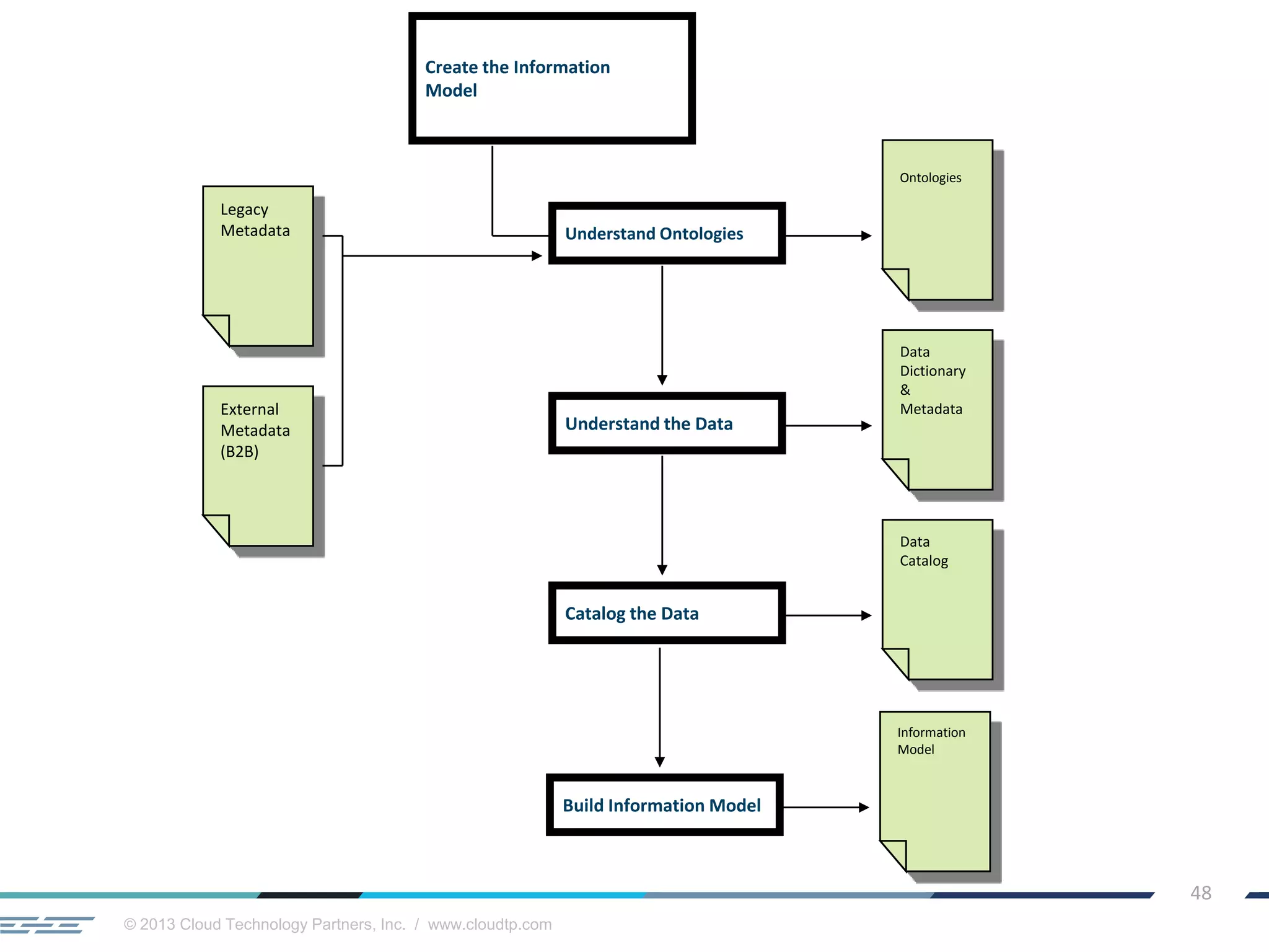 © 2013 Cloud Technology Partners, Inc. / www.cloudtp.com
48
Create the Information
Model
Ontologies
Understand Ontologies
Understand the Data
Data
Dictionary
&
Metadata
Catalog the Data
Data
Catalog
Legacy
Metadata
External
Metadata
(B2B)
Build Information Model
Information
Model
 
