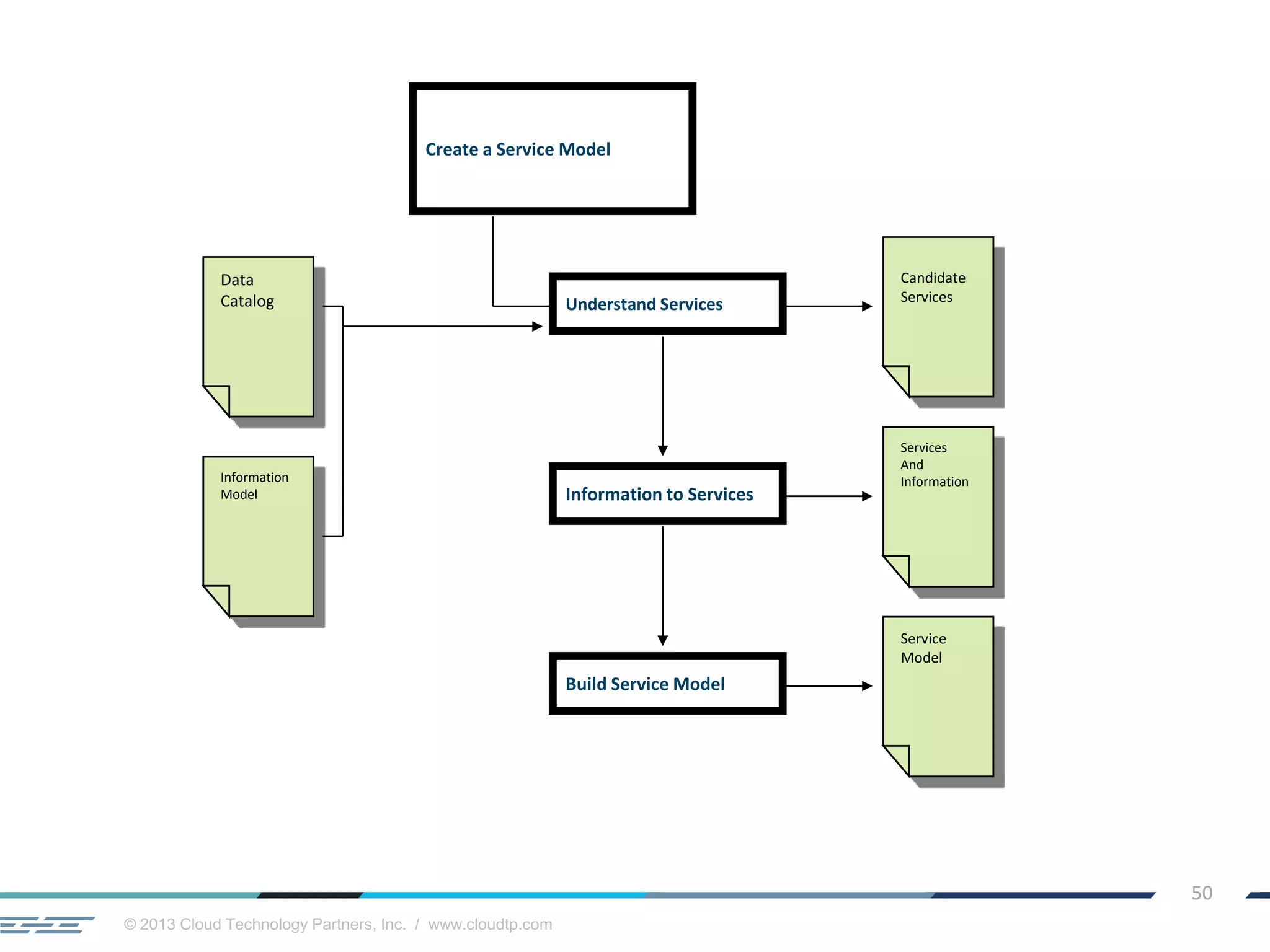 © 2013 Cloud Technology Partners, Inc. / www.cloudtp.com
50
Create a Service Model
Candidate
Services
Understand Services
Information to Services
Services
And
Information
Build Service Model
Service
Model
Data
Catalog
Information
Model
 