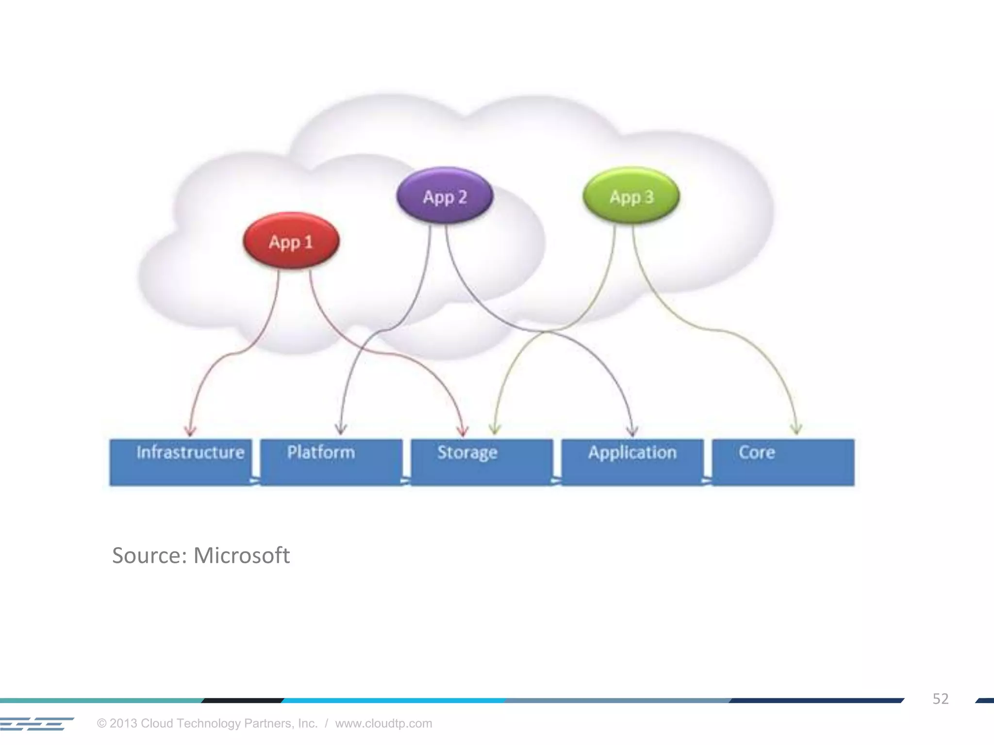 © 2013 Cloud Technology Partners, Inc. / www.cloudtp.com
52
Source: Microsoft
 