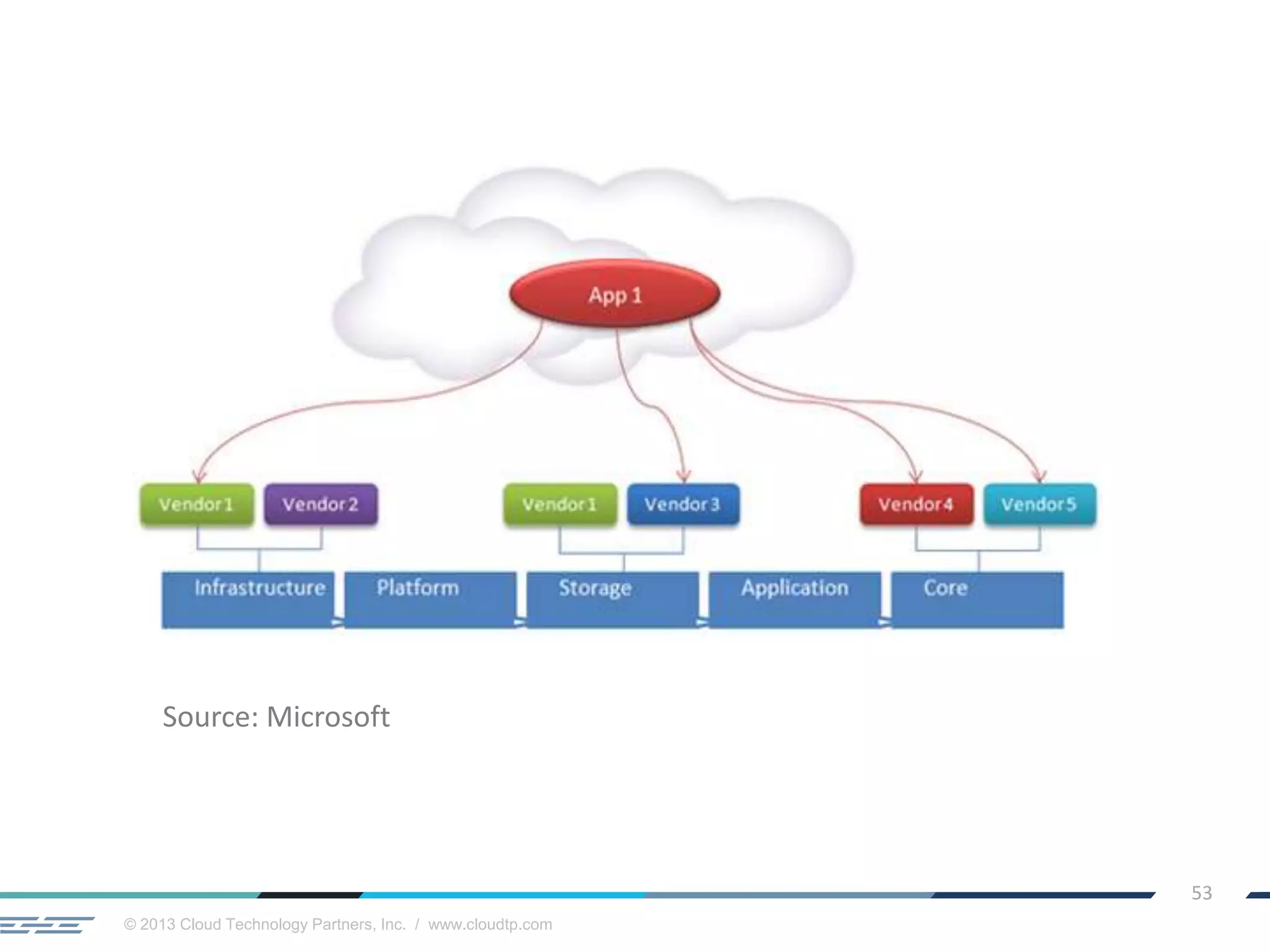 © 2013 Cloud Technology Partners, Inc. / www.cloudtp.com
53
Source: Microsoft
 