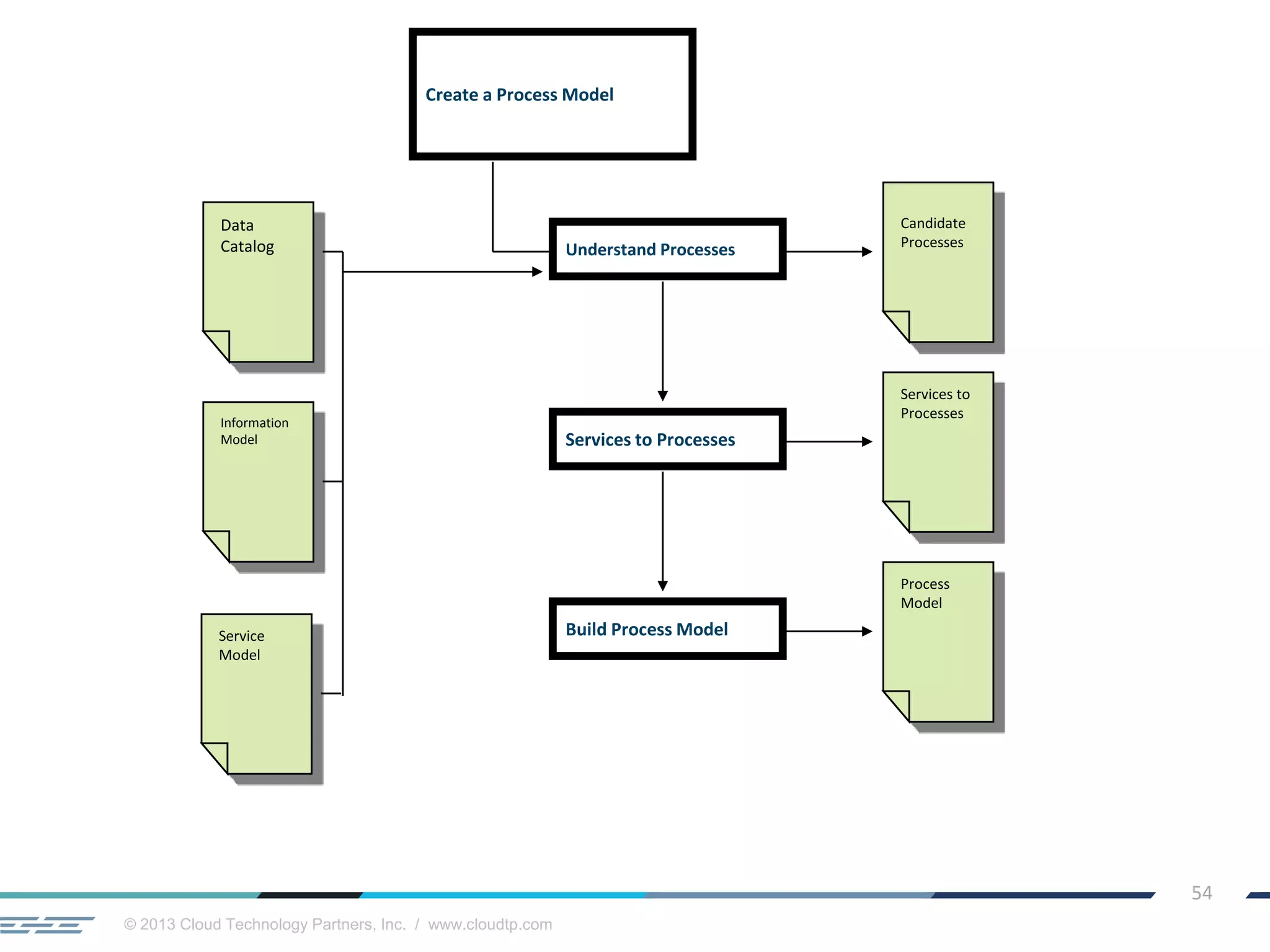 © 2013 Cloud Technology Partners, Inc. / www.cloudtp.com
54
Create a Process Model
Candidate
Processes
Understand Processes
Services to Processes
Services to
Processes
Build Process Model
Process
Model
Data
Catalog
Information
Model
Service
Model
 