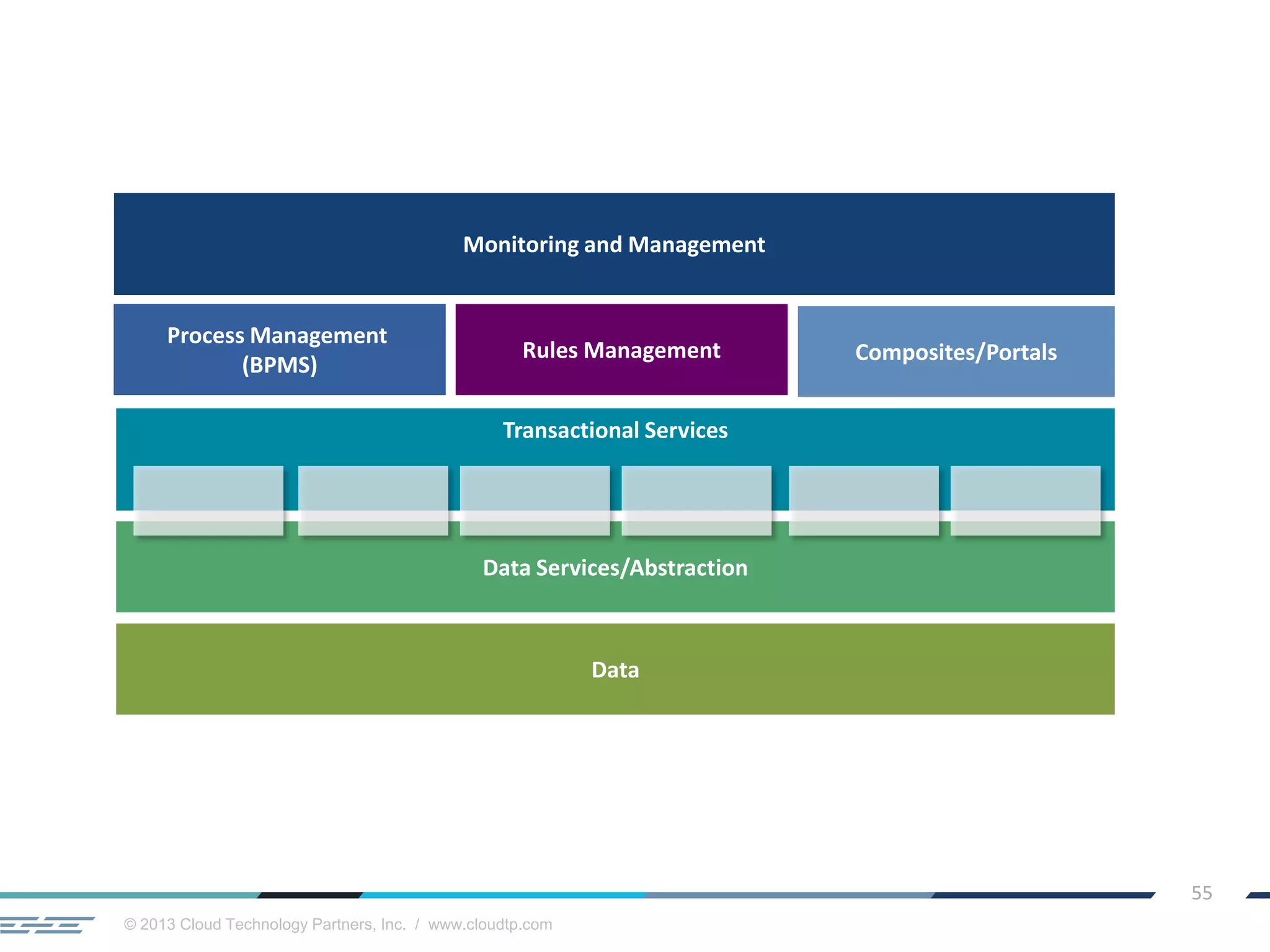 © 2013 Cloud Technology Partners, Inc. / www.cloudtp.com
55
Data
Data Services/Abstraction
Transactional Services
Process Management
(BPMS)
Composites/Portals
Monitoring and Management
Rules Management
 