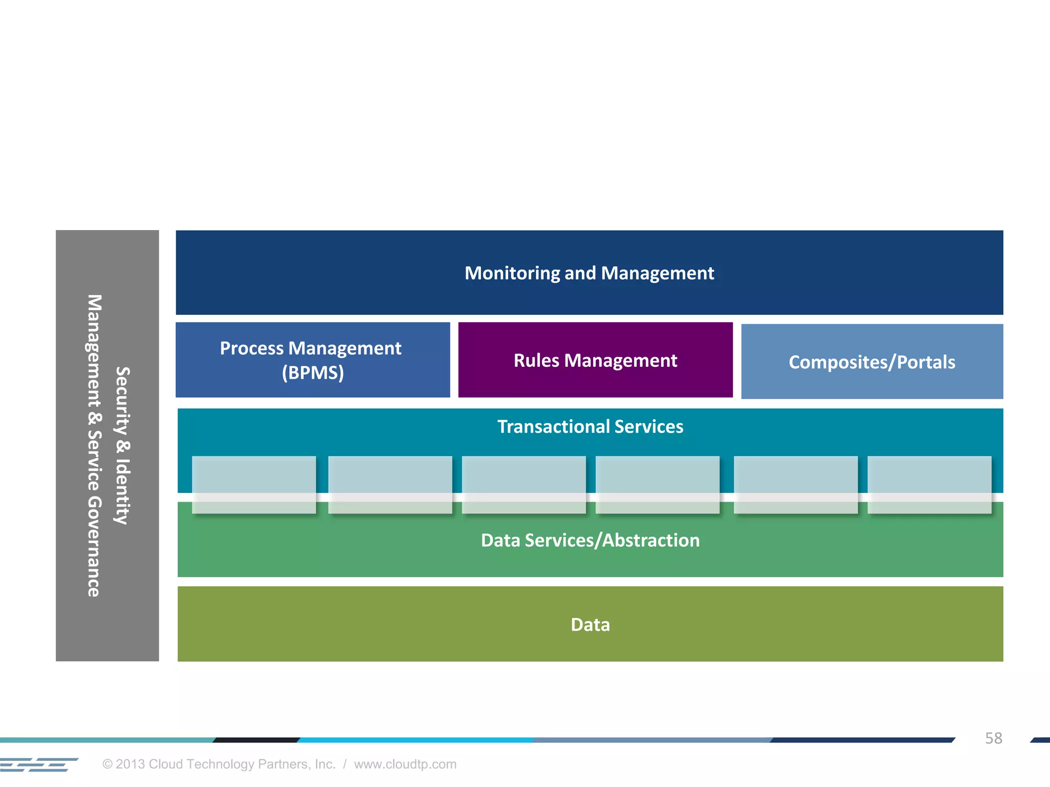© 2013 Cloud Technology Partners, Inc. / www.cloudtp.com
58
Security&Identity
Management&ServiceGovernance
Data
Data Services/Abstraction
Transactional Services
Process Management
(BPMS)
Composites/Portals
Monitoring and Management
Rules Management
 