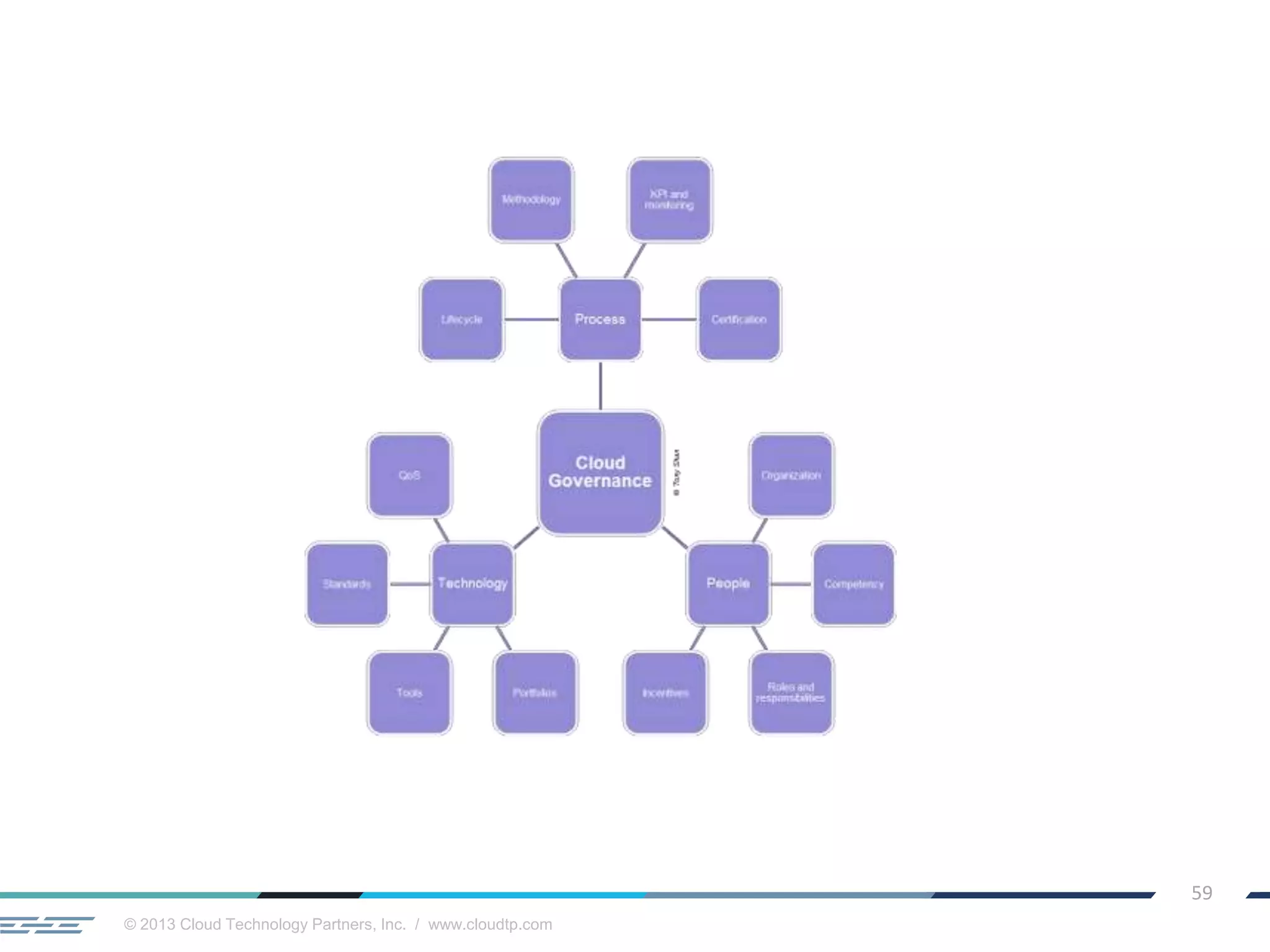 © 2013 Cloud Technology Partners, Inc. / www.cloudtp.com
59
 