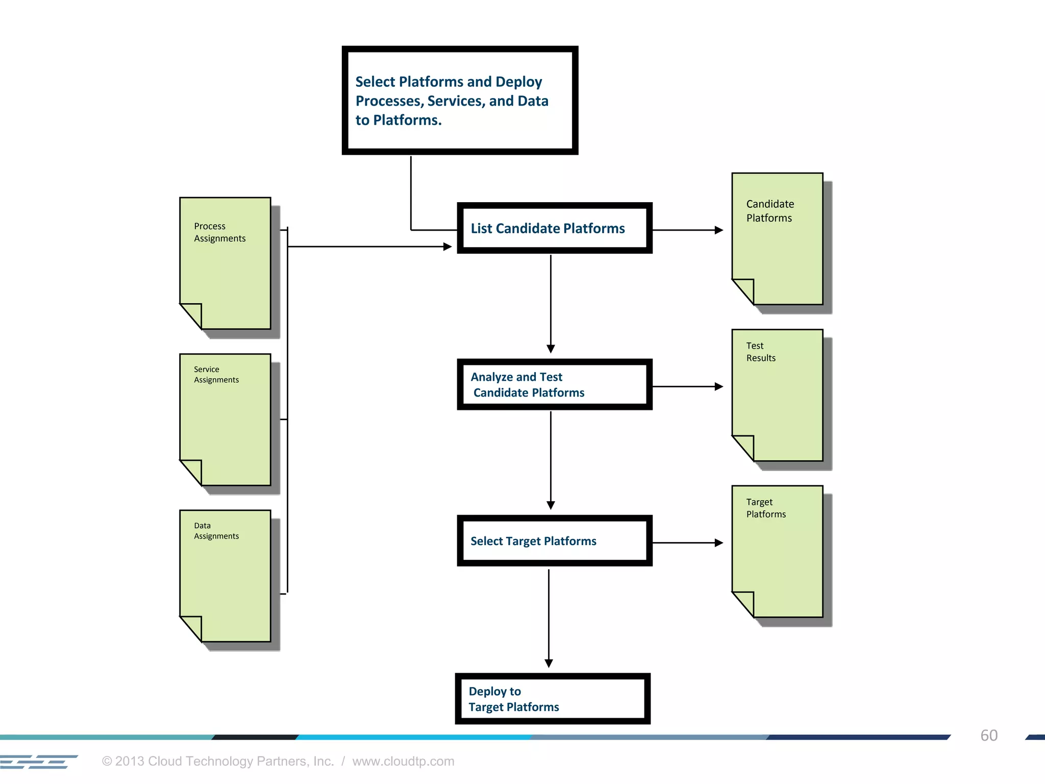 © 2013 Cloud Technology Partners, Inc. / www.cloudtp.com
60
Select Platforms and Deploy
Processes, Services, and Data
to Platforms.
Candidate
Platforms
List Candidate Platforms
Analyze and Test
Candidate Platforms
Test
Results
Select Target Platforms
Target
Platforms
Process
Assignments
Service
Assignments
Data
Assignments
Deploy to
Target Platforms
 