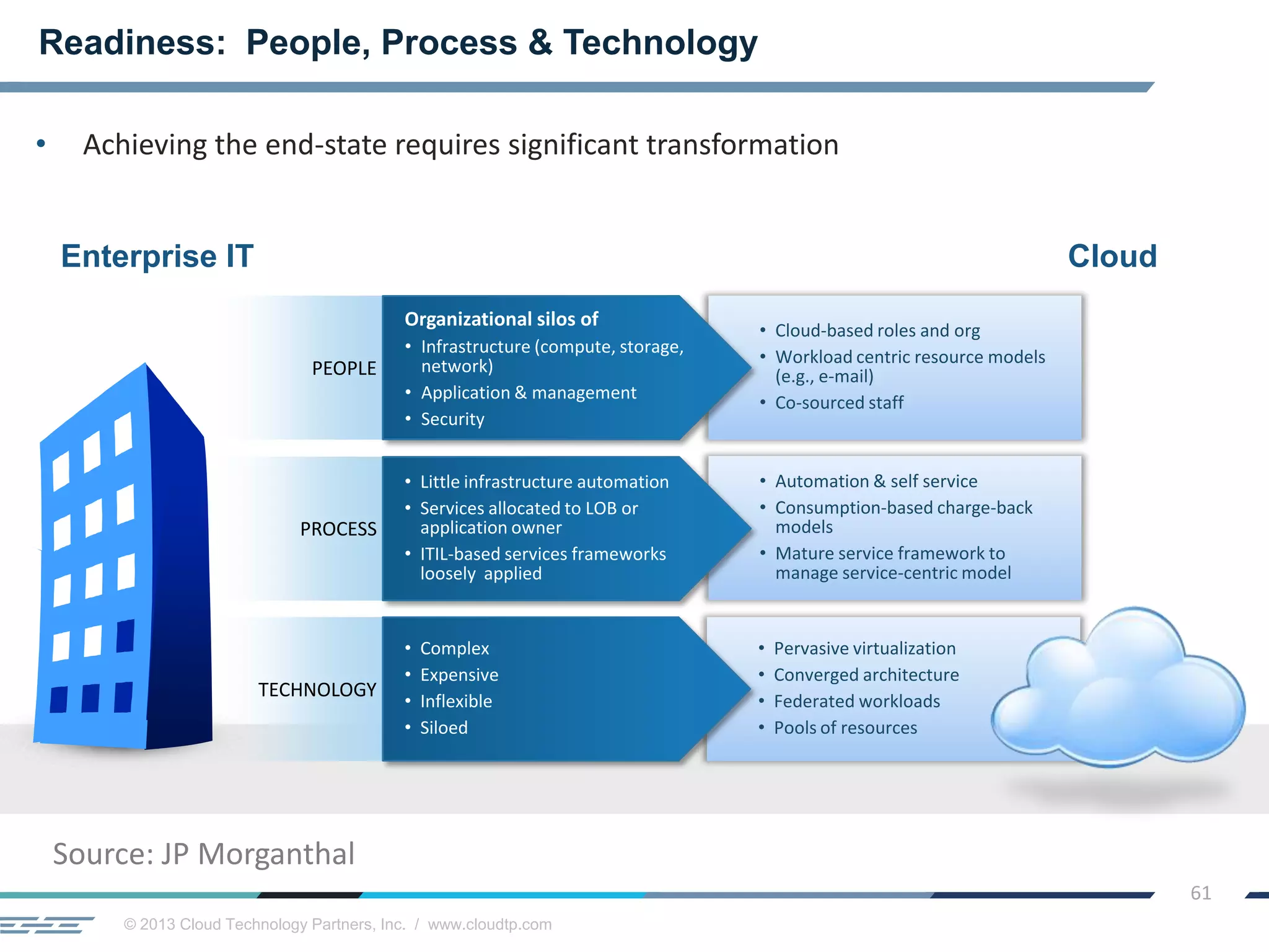 © 2013 Cloud Technology Partners, Inc. / www.cloudtp.com
61
• Cloud-based roles and org
• Workload centric resource models
(e.g., e-mail)
• Co-sourced staff
• Automation & self service
• Consumption-based charge-back
models
• Mature service framework to
manage service-centric model
• Pervasive virtualization
• Converged architecture
• Federated workloads
• Pools of resources
• Achieving the end-state requires significant transformation
Readiness: People, Process & Technology
Enterprise IT Cloud
TECHNOLOGY
• Complex
• Expensive
• Inflexible
• Siloed
PROCESS
• Little infrastructure automation
• Services allocated to LOB or
application owner
• ITIL-based services frameworks
loosely applied
PEOPLE
Organizational silos of
• Infrastructure (compute, storage,
network)
• Application & management
• Security
Source: JP Morganthal
 