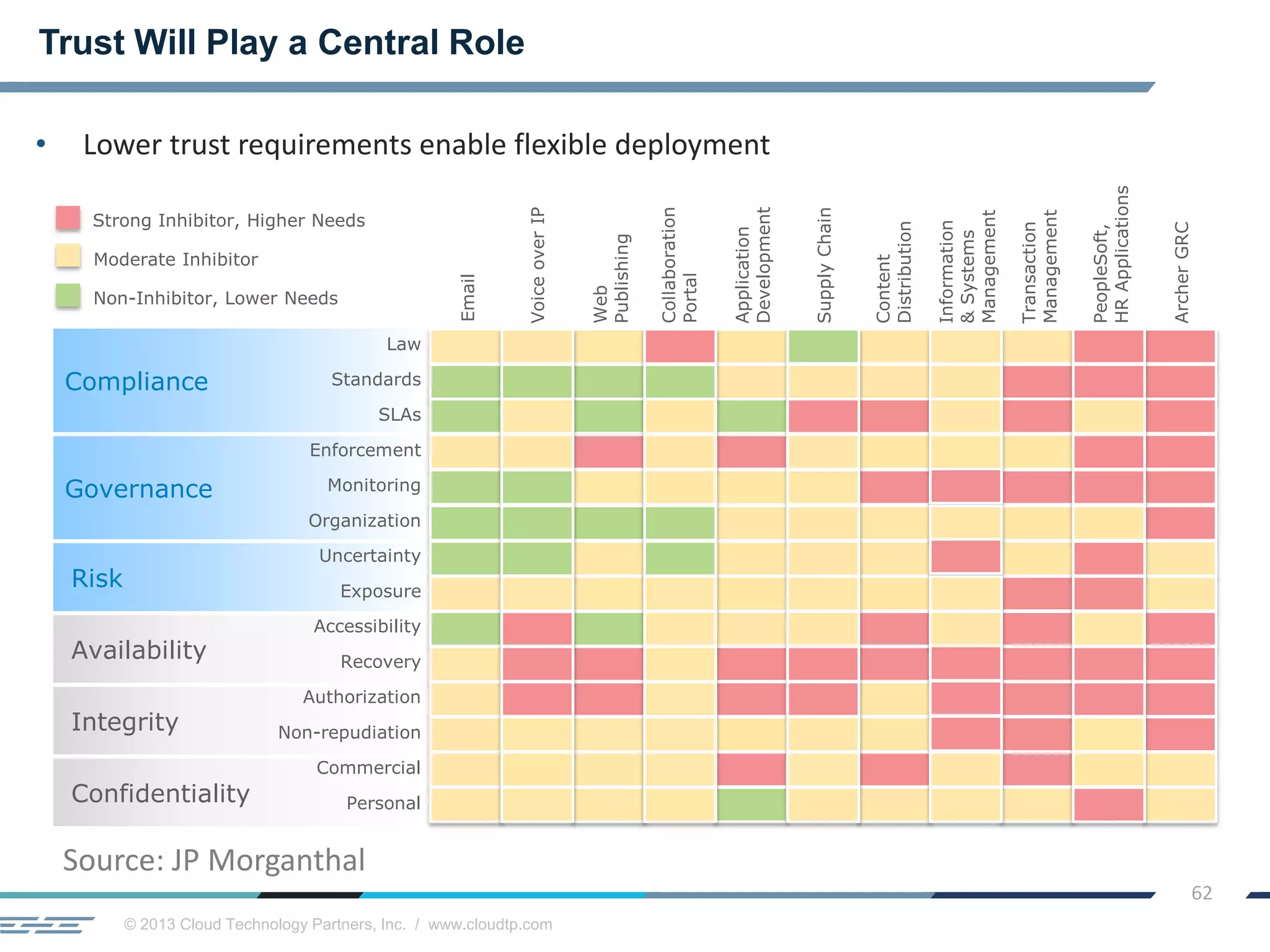 © 2013 Cloud Technology Partners, Inc. / www.cloudtp.com
62
• Lower trust requirements enable flexible deployment
Trust Will Play a Central Role
Confidentiality
Integrity
Availability
Risk
Compliance
Governance
Law
Standards
SLAs
Enforcement
Monitoring
Organization
Uncertainty
Exposure
Authorization
Accessibility
Recovery
Commercial
Personal
Strong Inhibitor, Higher Needs
Moderate Inhibitor
Non-Inhibitor, Lower Needs
Email
Non-repudiation
ArcherGRC
Web
Publishing
Application
Development
Transaction
Management
Content
Distribution
VoiceoverIP
PeopleSoft,
HRApplications
SupplyChain
Information
&Systems
Management
Source: JP Morganthal
 