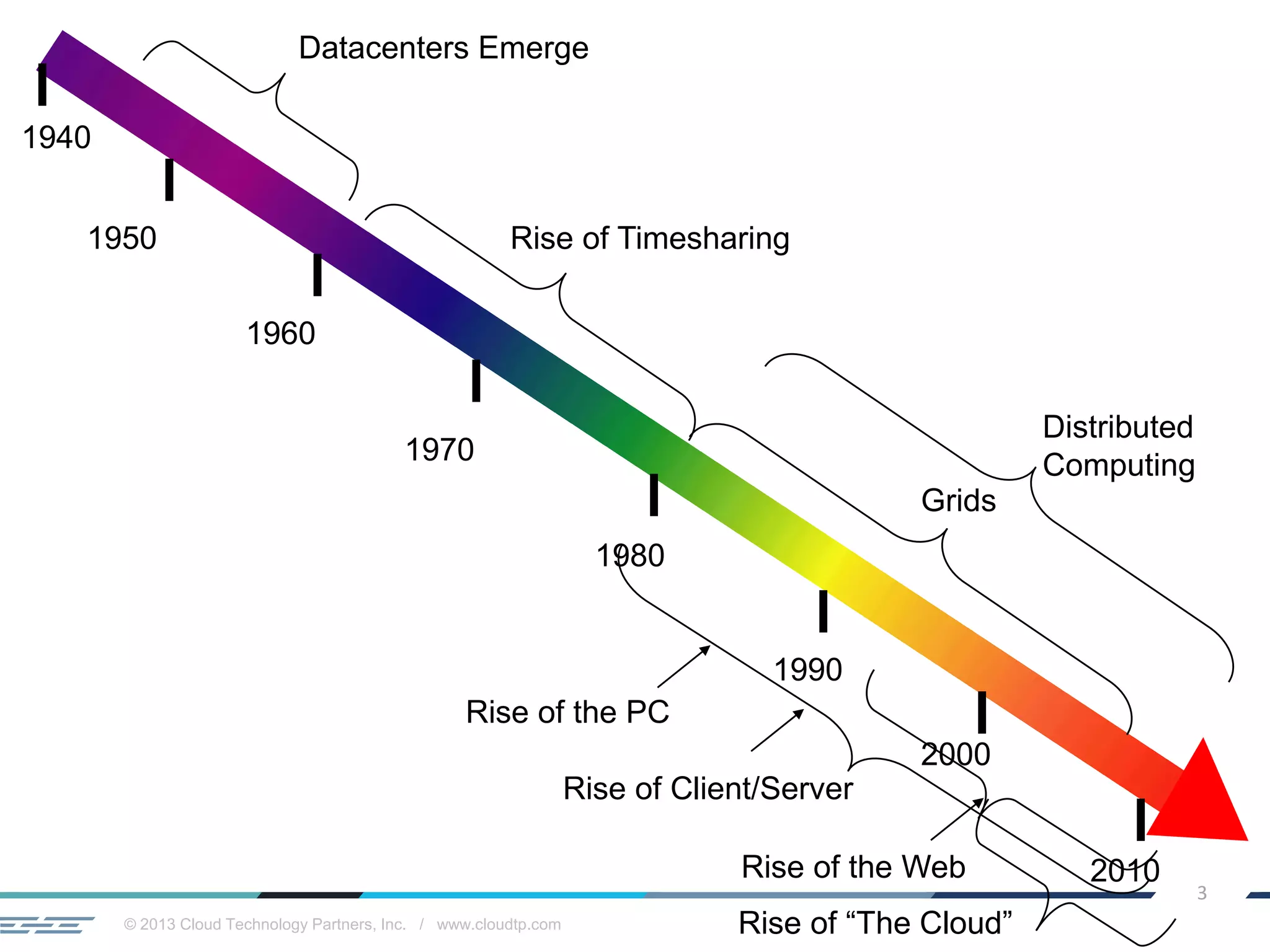 © 2013 Cloud Technology Partners, Inc. / www.cloudtp.com
3
1940
1950
1960
1970
1980
1990
2000
Rise of Timesharing
2010
Grids
Distributed
Computing
Datacenters Emerge
Rise of the PC
Rise of “The Cloud”
Rise of Client/Server
Rise of the Web
 