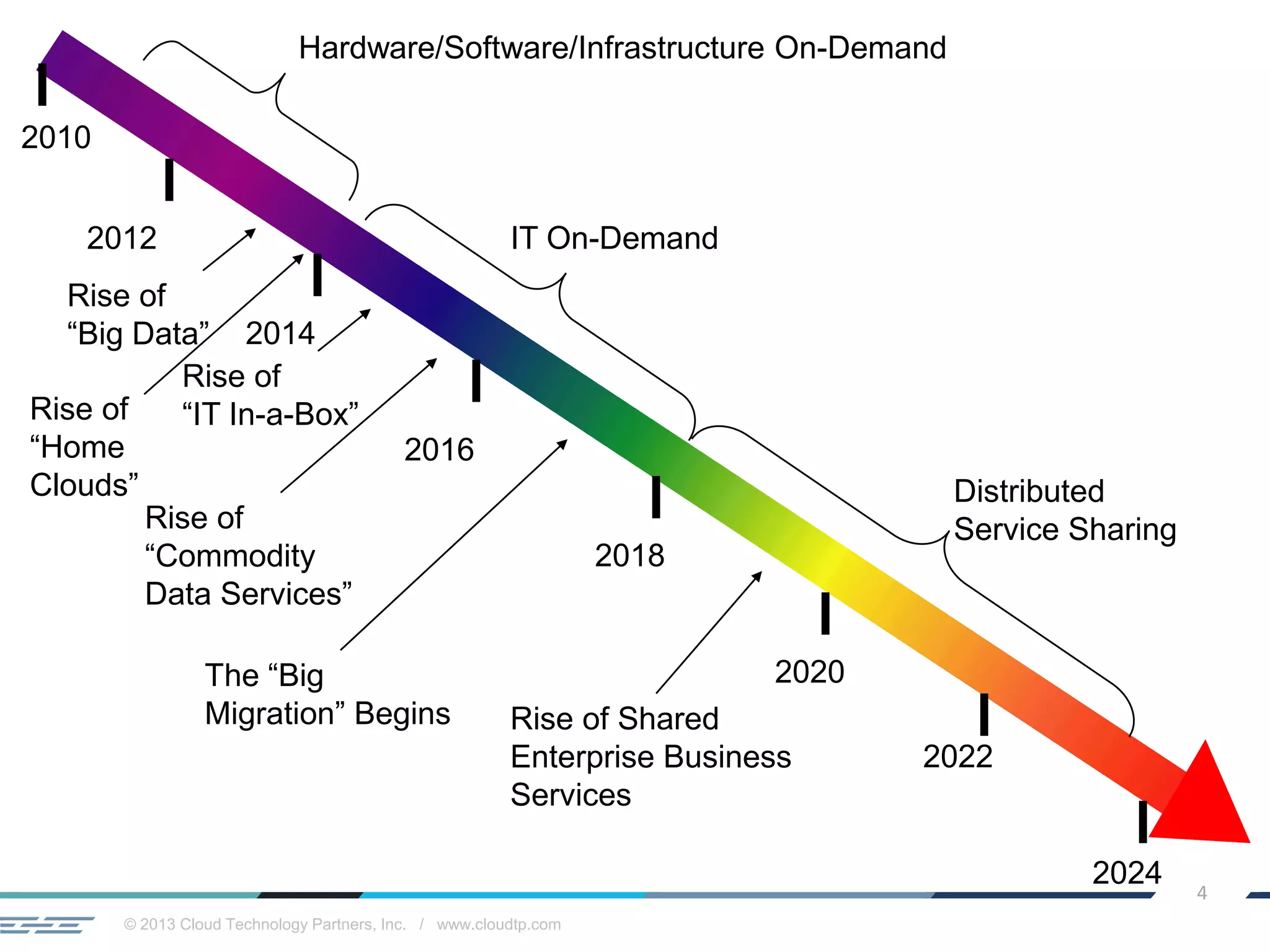 © 2013 Cloud Technology Partners, Inc. / www.cloudtp.com
4
2010
2012
2014
2016
2018
2020
2022
IT On-Demand
2024
Distributed
Service Sharing
Hardware/Software/Infrastructure On-Demand
Rise of
“Big Data”
Rise of
“IT In-a-Box”
Rise of
“Commodity
Data Services”
The “Big
Migration” Begins Rise of Shared
Enterprise Business
Services
Rise of
“Home
Clouds”
 