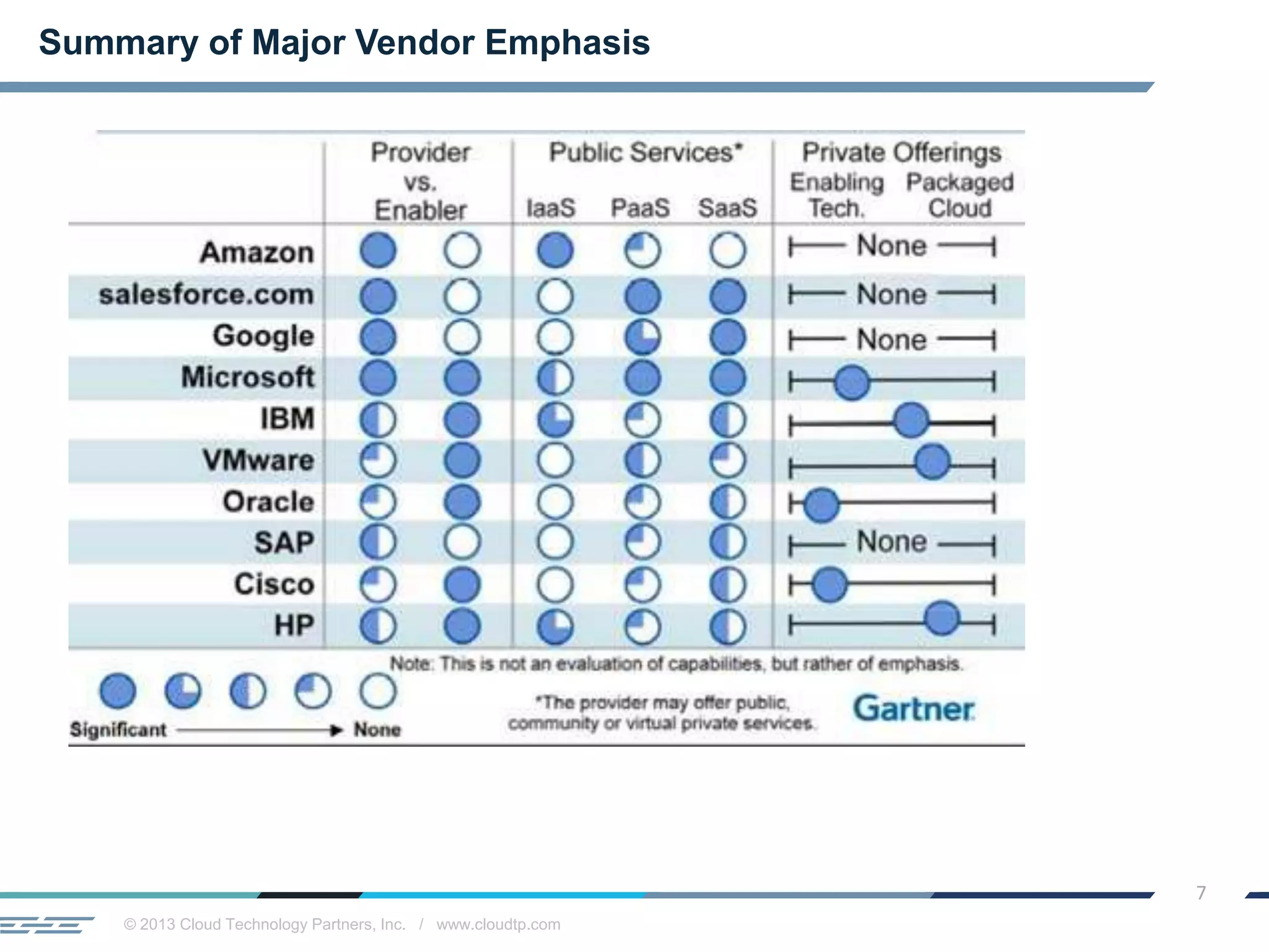 © 2013 Cloud Technology Partners, Inc. / www.cloudtp.com
7
Summary of Major Vendor Emphasis
 