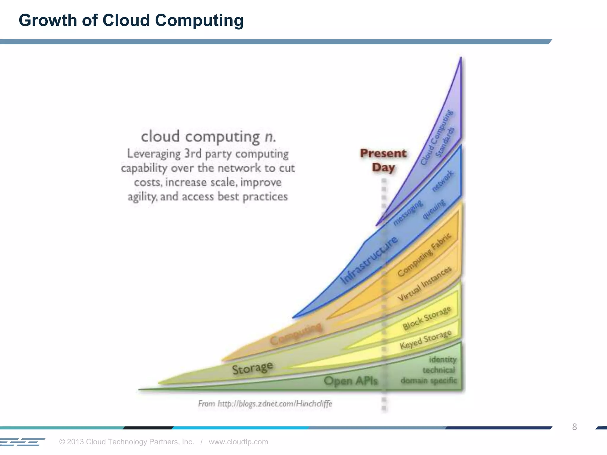 © 2013 Cloud Technology Partners, Inc. / www.cloudtp.com
8
Growth of Cloud Computing
 
