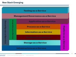 © 2013 Cloud Technology Partners, Inc. / www.cloudtp.com
13
Infrastructure-as-a-Service
Security-as-a-Service
Storage-as-a-Service
Integration-as-a-Service
Database-as-a-Service
Information-as-a-Service
Process-as-a-Service
Platform-as-a-Service
Application-as-a-Service
Management/Governance-as-a-Service
Testing-as-a-Service
New Stack Emerging
 