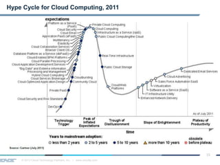© 2013 Cloud Technology Partners, Inc. / www.cloudtp.com
15
Hype Cycle for Cloud Computing, 2011
 