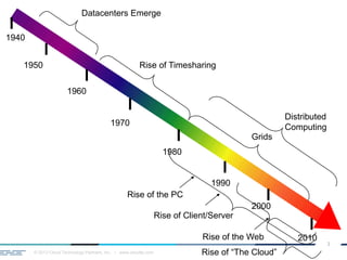 © 2013 Cloud Technology Partners, Inc. / www.cloudtp.com
3
1940
1950
1960
1970
1980
1990
2000
Rise of Timesharing
2010
Grids
Distributed
Computing
Datacenters Emerge
Rise of the PC
Rise of “The Cloud”
Rise of Client/Server
Rise of the Web
 