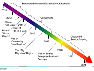 © 2013 Cloud Technology Partners, Inc. / www.cloudtp.com
4
2010
2012
2014
2016
2018
2020
2022
IT On-Demand
2024
Distributed
Service Sharing
Hardware/Software/Infrastructure On-Demand
Rise of
“Big Data”
Rise of
“IT In-a-Box”
Rise of
“Commodity
Data Services”
The “Big
Migration” Begins Rise of Shared
Enterprise Business
Services
Rise of
“Home
Clouds”
 