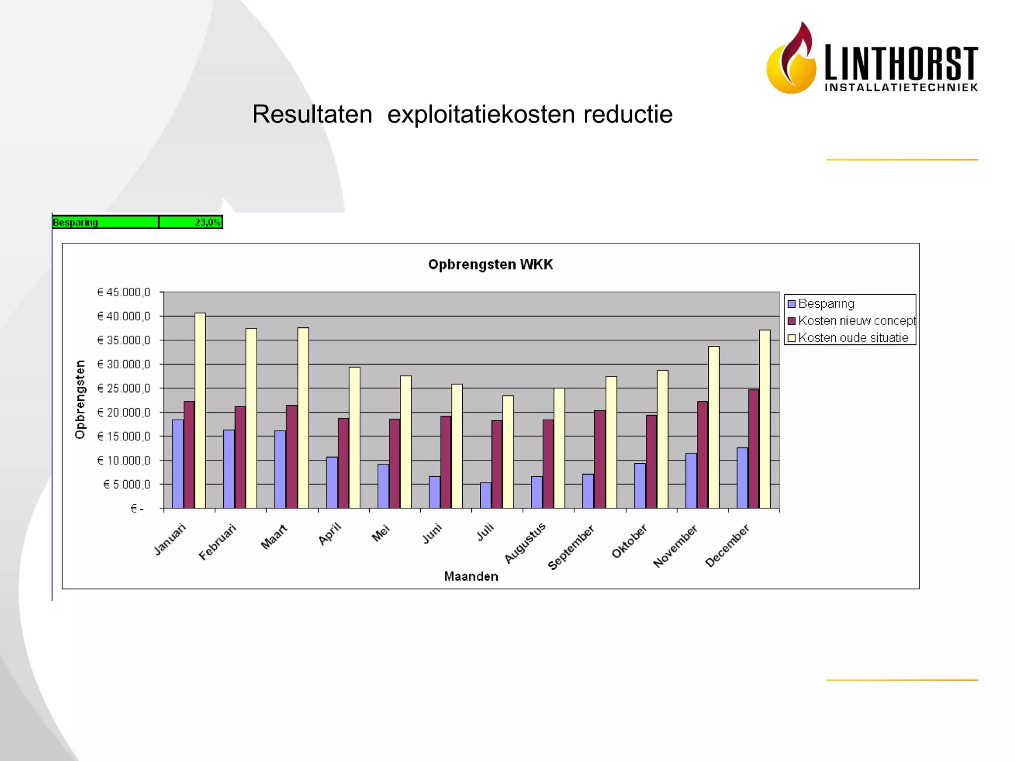 Resultaten exploitatiekosten reductie
 