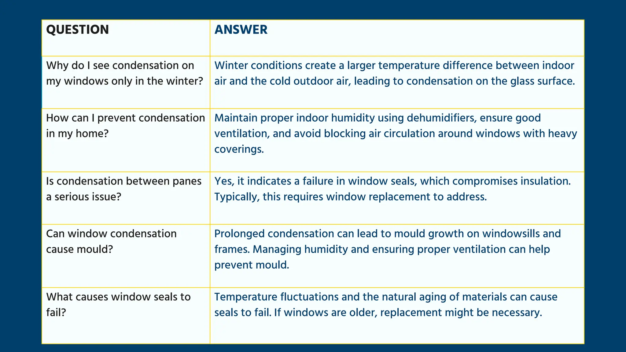 QUESTION ANSWER
Why do I see condensation on
my windows only in the winter?
Winter conditions create a larger temperature difference between indoor
air and the cold outdoor air, leading to condensation on the glass surface.
How can I prevent condensation
in my home?
Maintain proper indoor humidity using dehumidifiers, ensure good
ventilation, and avoid blocking air circulation around windows with heavy
coverings.
Is condensation between panes
a serious issue?
Yes, it indicates a failure in window seals, which compromises insulation.
Typically, this requires window replacement to address.
Can window condensation
cause mould?
Prolonged condensation can lead to mould growth on windowsills and
frames. Managing humidity and ensuring proper ventilation can help
prevent mould.
What causes window seals to
fail?
Temperature fluctuations and the natural aging of materials can cause
seals to fail. If windows are older, replacement might be necessary.
 