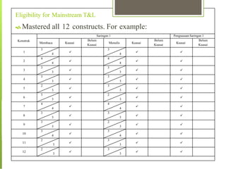 Eligibility for Mainstream T&L
 Mastered all 12 constructs. For example:
Konstruk
Saringan 1 PenguasaanSaringan 1
Membaca Kuasai
Belum
Kuasai
Menulis Kuasai
Belum
Kuasai
Kuasai
Belum
Kuasai
1
3
4

3
4
 
2
4
4

4
4
 
3
3
3

3
3
 
4
3
3

3
3
 
5
2
3

3
3
 
6
3
3

2
3
 
7
4
4

4
4
 
8
3
3

3
3
 
9
3
3

2
3
 
10
3
4

3
4
 
11
2
3

3
3
 
12
2
3

3
3
 
 