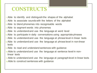 CONSTRUCTS
1. Able to identify and distinguish the shapes of the alphabet
2. Able to associate sounds with the letters of the alphabet
3. Able to blend phonemes into recognisable words
4. Able to segment words into phonemes
5. Able to understand and use the language at word level
6. Able to participate in daily conversations using appropriate phrases
7. Able to understand and use the language at phrase level in linear texts
8. Able to understand and use the language at phrase level in non-linear
texts
9. Able to read and understand sentences with guidance
10.Able to understand and use the language at sentence level in non-
linear texts
11.Able to understand and use the language at paragraph level in linear texts
12.Able to construct sentences with guidance
 