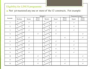 Eligibility for LINUS programme:
 Not yet mastered any one or more of the 12 constructs. For example:
Konstruk
Saringan 1 PenguasaanSaringan 1
Membaca Kuasai
Belum
Kuasai
Menulis Kuasai
Belum
Kuasai
Kuasai
Belum
Kuasai
1
3
4

3
4
 
2
3
4

3
4
 
3
2
3

2
3
 
4
1
3

2
3
 
5
2
3

1
3
 
6
2
3

2
3
 
7
3
4

3
4
 
8
3
3

2
3
 
9
2
3

2
3
 
10
2
4

3
4
 
11
1
3

1
3
 
12
1
3

1
3
 
 