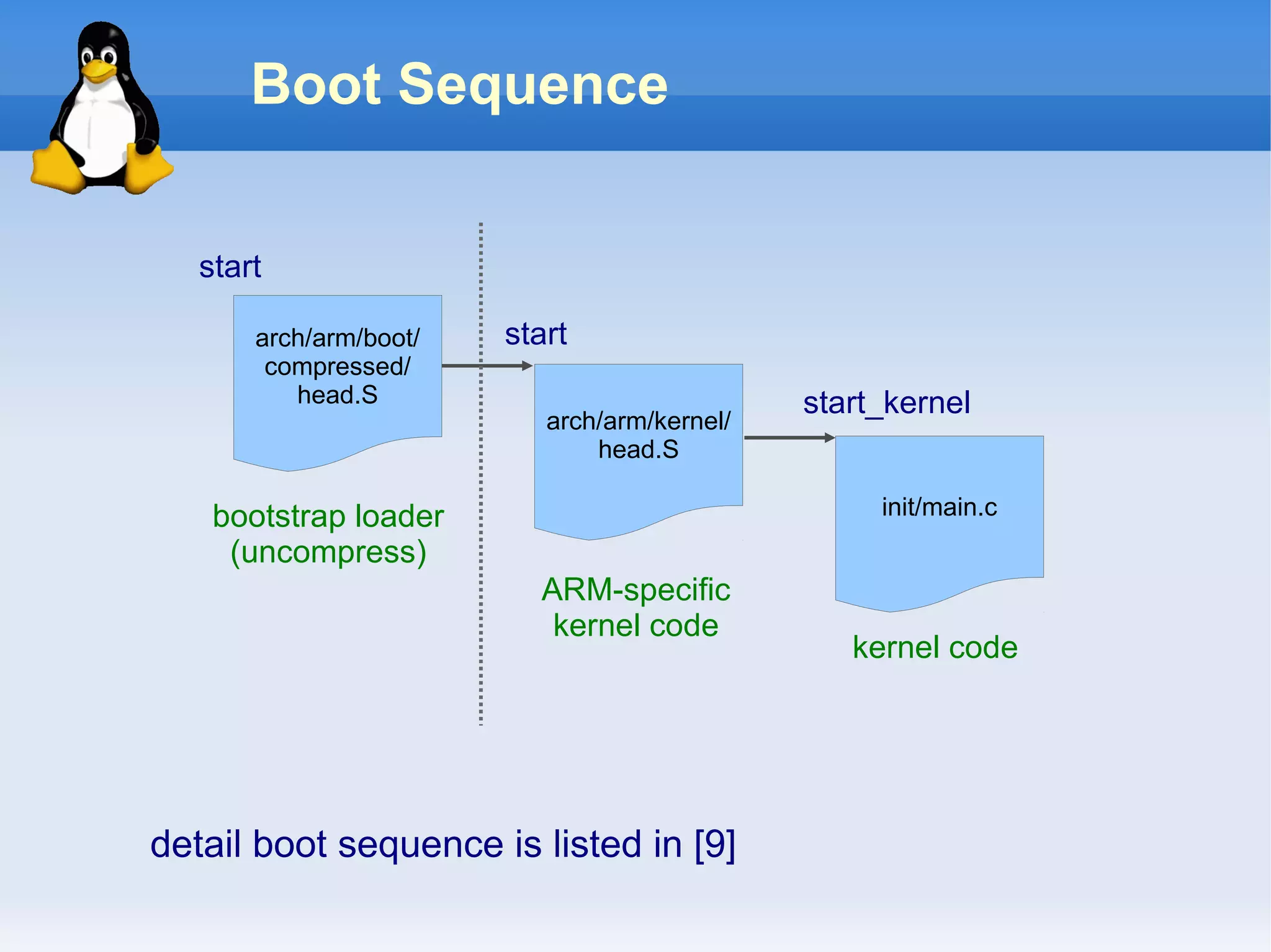 Boot Sequence


   start

       arch/arm/boot/   start
        compressed/
          head.S                              start_kernel
                           arch/arm/kernel/
                               head.S

    bootstrap loader                               init/main.c
     (uncompress)
                          ARM-specific
                           kernel code
                                                 kernel code




detail boot sequence is listed in [9]
 