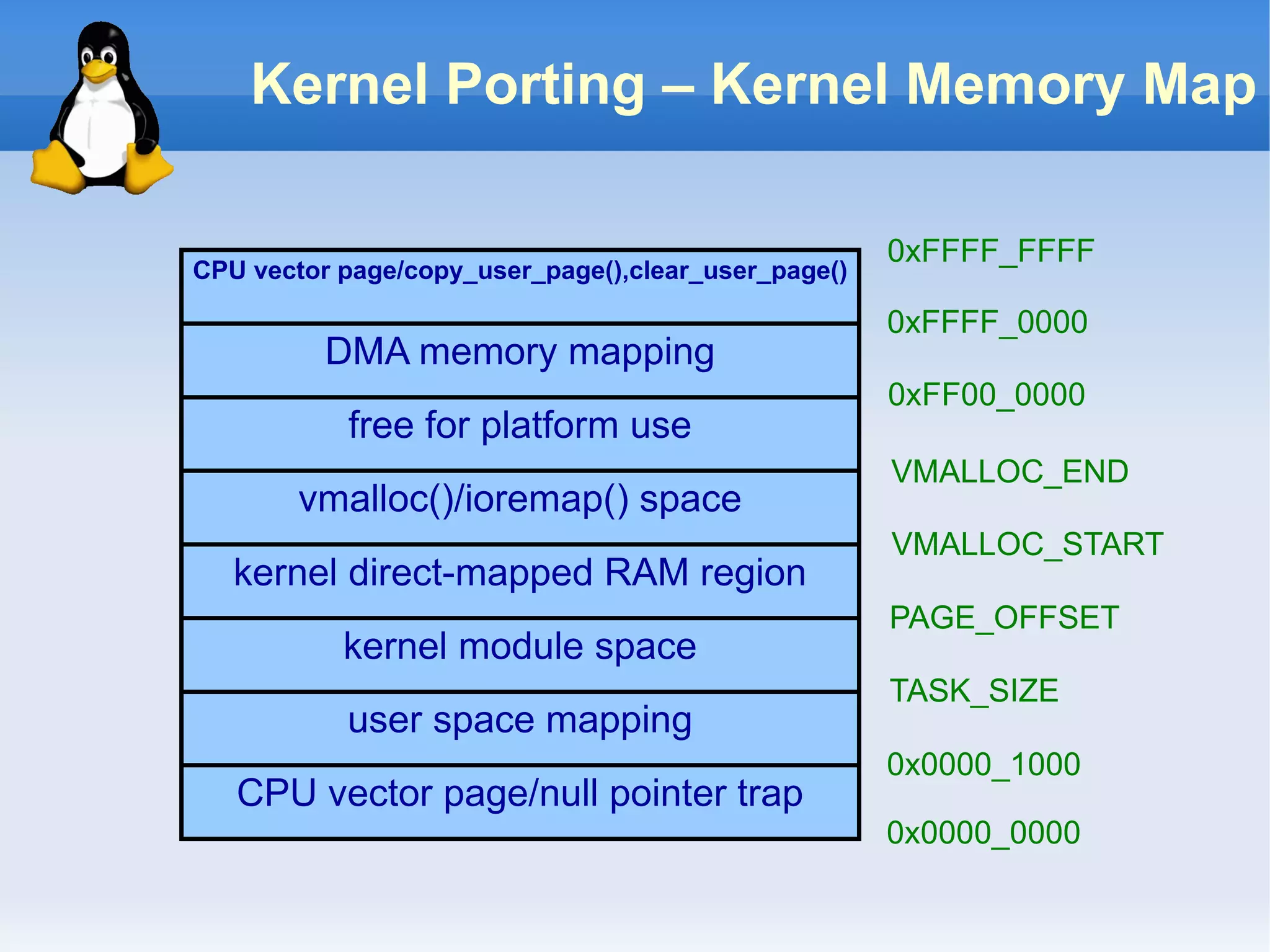 Kernel Porting – Kernel Memory Map

                                                     0xFFFF_FFFF
CPU vector page/copy_user_page(),clear_user_page()

                                                     0xFFFF_0000
          DMA memory mapping
                                                     0xFF00_0000
           free for platform use
                                                     VMALLOC_END
        vmalloc()/ioremap() space
                                                     VMALLOC_START
   kernel direct-mapped RAM region
                                                     PAGE_OFFSET
           kernel module space
                                                     TASK_SIZE
           user space mapping
                                                     0x0000_1000
   CPU vector page/null pointer trap
                                                     0x0000_0000
 