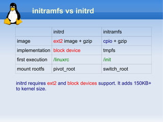 initramfs vs initrd

                  initrd               initramfs
image             ext2 image + gzip    cpio + gzip
implementation block device            tmpfs
first execution   /linuxrc             /init
mount rootfs      pivot_root           switch_root

initrd requires ext2 and block devices support. It adds 150KB+
to kernel size.
 