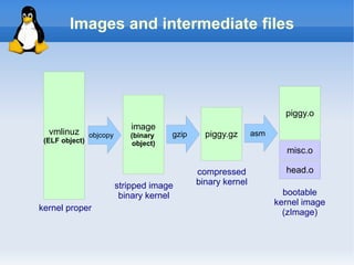 Images and intermediate files




                                                                       piggy.o
                             image
  vmlinuz       objcopy      (binary    gzip     piggy.gz      asm
 (ELF object)                 object)
                                                                        misc.o

                                               compressed              head.o
                          stripped image       binary kernel
                           binary kernel                               bootable
                                                                     kernel image
kernel proper                                                          (zImage)
 