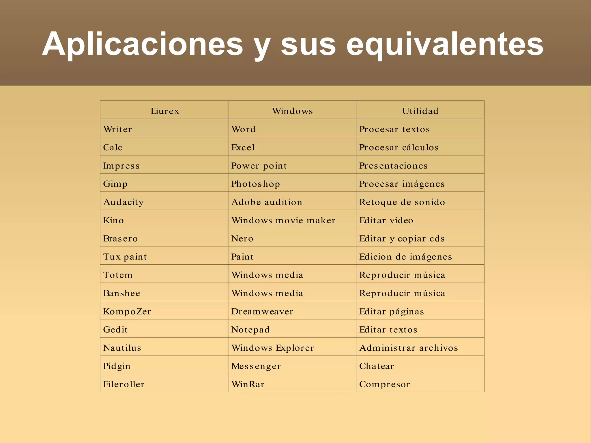 Aplicaciones y sus equivalentes 