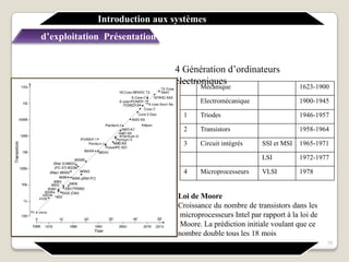 Mécanique 1623-1900
Electromécanique 1900-1945
1 Triodes 1946-1957
2 Transistors 1958-1964
3 Circuit intégrés SSI et MSI 1965-1971
LSI 1972-1977
4 Microprocesseurs VLSI 1978
4 Génération d’ordinateurs
électroniques
Loi de Moore
Croissance du nombre de transistors dans les
microprocesseurs Intel par rapport à la loi de
Moore. La prédiction initiale voulant que ce
nombre double tous les 18 mois
Introduction aux systèmes
d’exploitation Présentation générale
15
 