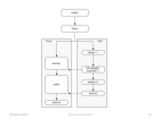 Program#include <stdio.h> #include <unistd.h> #include <sys/types.h> int main(){pid_t myPid; pid_t myParentPid; gid_t myGid; uid_t myUid; myPid = getpid(); myParentPid = getppid(); myGid = getgid();12 January 2010Knowx innovation25