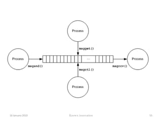  buf_length = strlen(sbuf.mtext) + 1 ; /*sending the message with option IPC_NOWAIT */if (msgsnd(msqid, &sbuf, buf_length, IPC_NOWAIT) < 0){ printf ("%d, %d, %s, %d\n", msqid, sbuf.mtype, sbuf.mtext, 						buf_length); 	perror("msgsnd"); 	exit(1); } else printf("Message: \"%s\" Sent\n", sbuf.mtext); exit(0); }12 January 2010Knowx innovation50