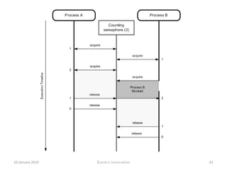 Variable that is protected.It provides a means to restrict access to a resource that is shared amongst two or more processesTwo operations are permitted , called acquire and release.2 types of semaphore.Binary and Counting 12 January 2010Knowx innovation56Semaphore