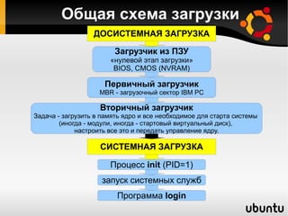 Общая схема загрузки ДОСИСТЕМНАЯ ЗАГРУЗКА СИСТЕМНАЯ ЗАГРУЗКА Первичный загрузчик MBR - загрузочный сектор IBM PC Вторичный загрузчик Задача - загрузить в память ядро и все необходимое для старта системы  (иногда - модули, иногда - стартовый виртуальный диск),  настроить все это и передать управление ядру. Загрузчик из ПЗУ «нулевой этап загрузки» BIOS, CMOS (NVRAM) Процесс  init  (PID=1) запуск системных служб Программа  login 