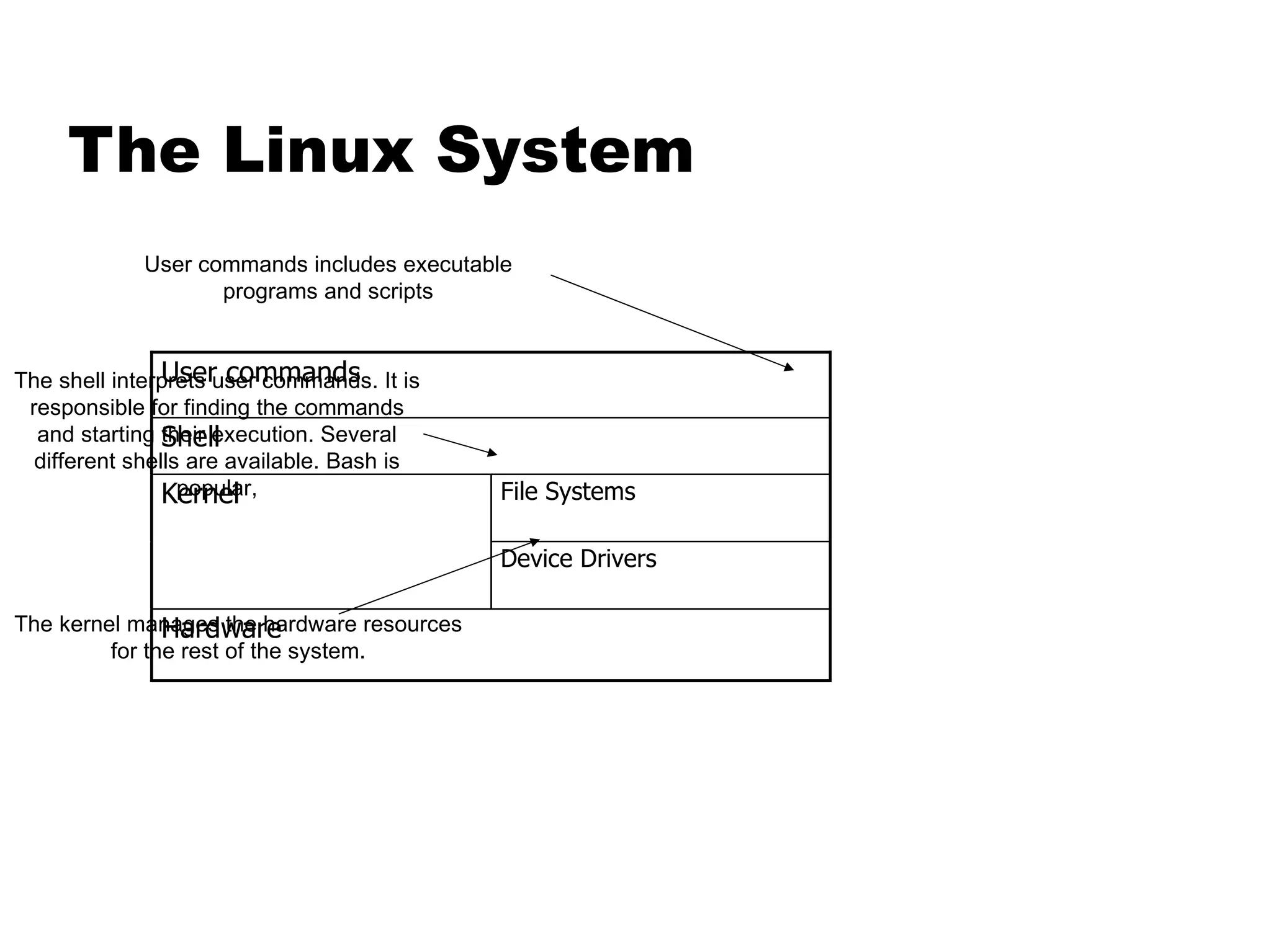 The Linux System User commands includes executable programs and scripts The shell interprets user commands. It is responsible for finding the commands and starting their execution. Several different shells are available. Bash is popular, The kernel manages the hardware resources for the rest of the system. 
