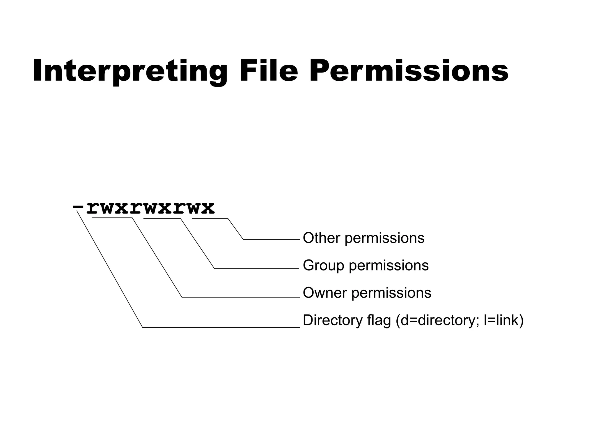 Interpreting File Permissions -rwxrwxrwx Other permissions Group permissions Owner permissions Directory flag (d=directory; l=link) 