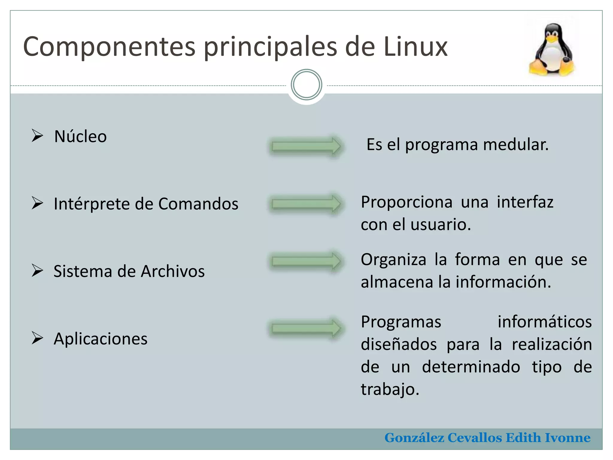 Componentes principales de Linux 
González Cevallos Edith Ivonne 
 Núcleo 
 Intérprete de Comandos 
 Sistema de Archivos 
 Aplicaciones 
Es el programa medular. 
Proporciona una interfaz 
con el usuario. 
Organiza la forma en que se 
almacena la información. 
Programas informáticos 
diseñados para la realización 
de un determinado tipo de 
trabajo. 
 